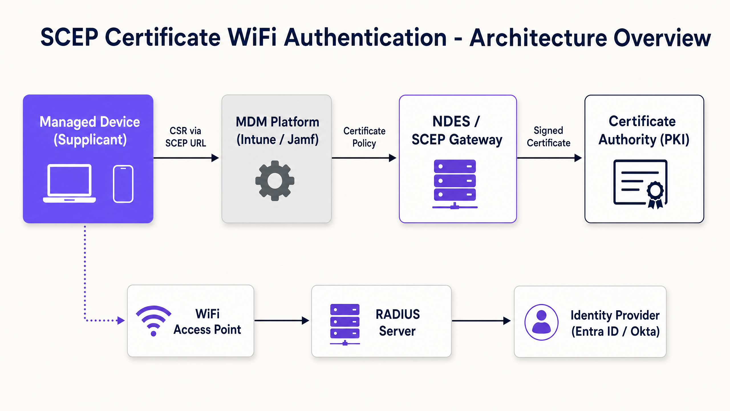 scep_architecture_overview.png