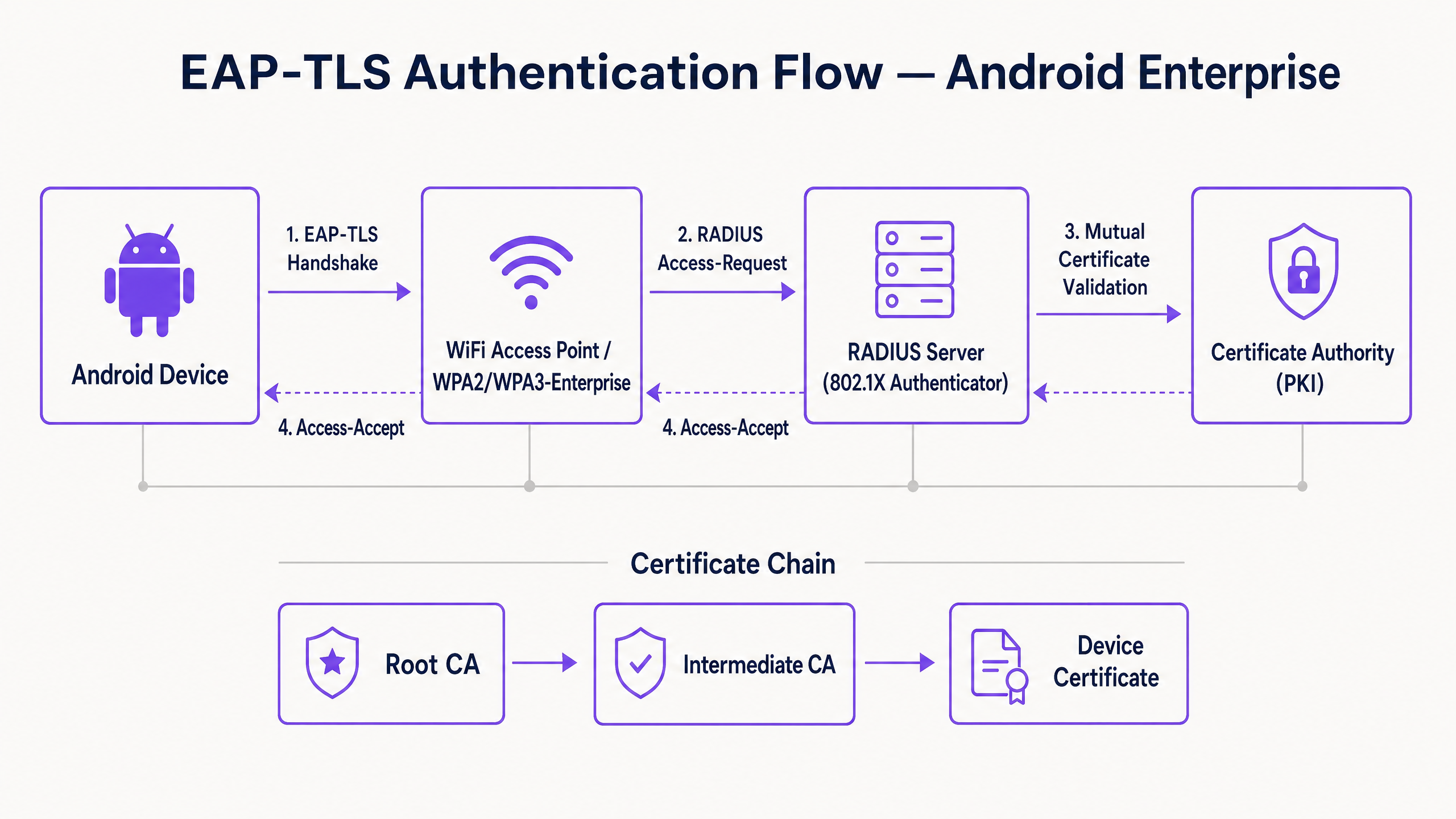 eap_tls_architecture_overview.png
