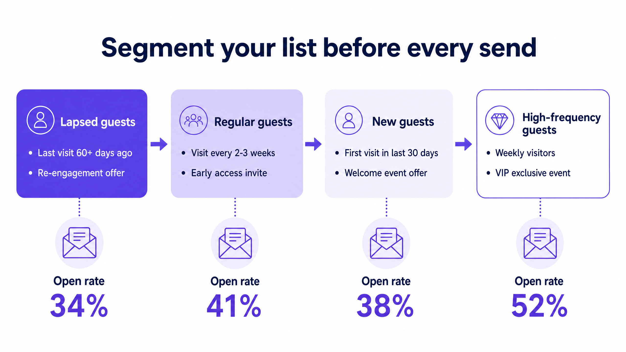 Segmentation strategy