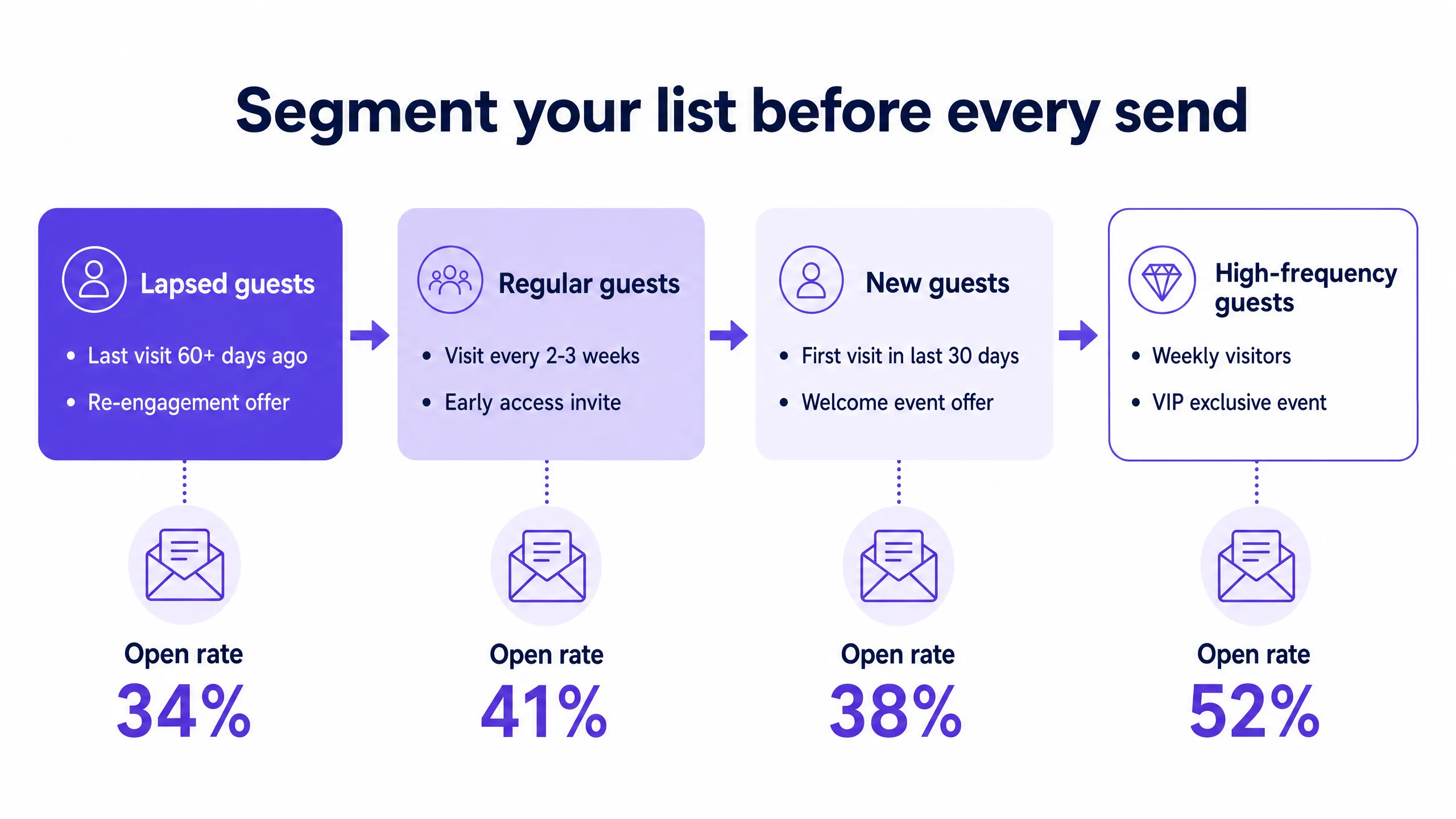 Segmentation strategy