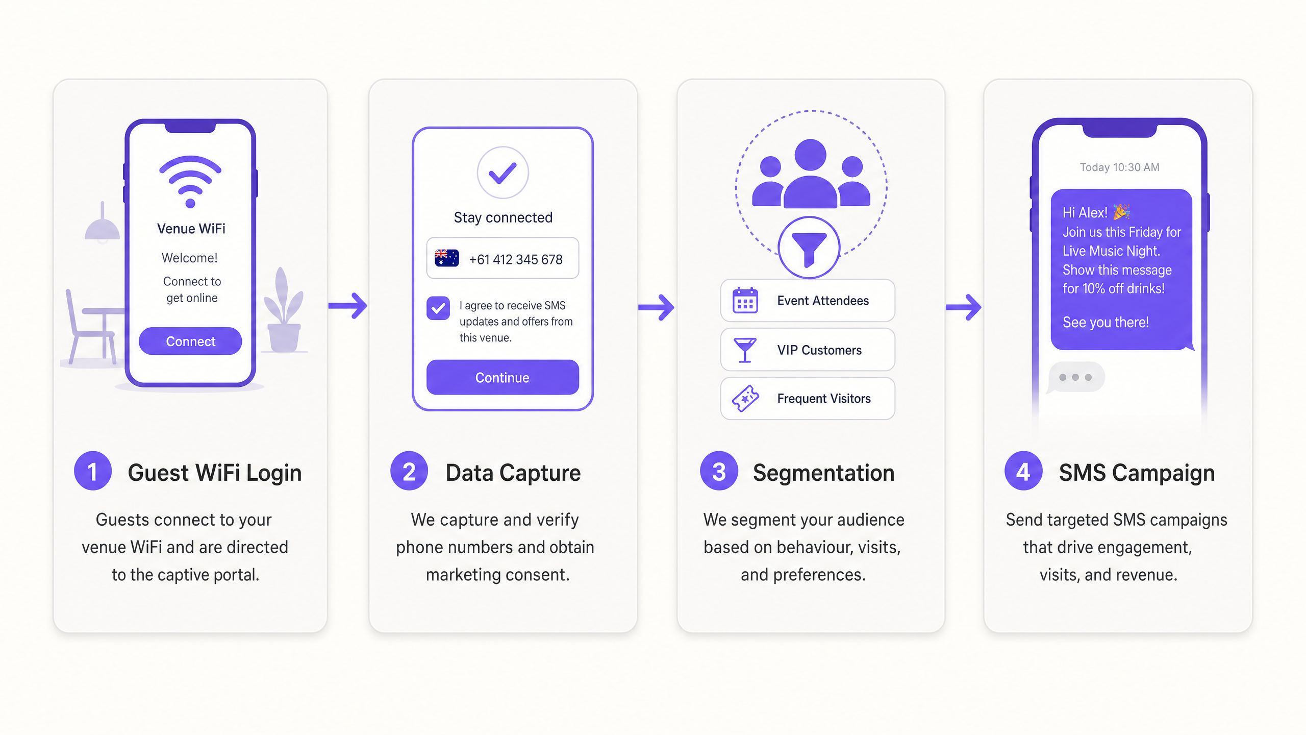 sms_campaign_flow_diagram.png