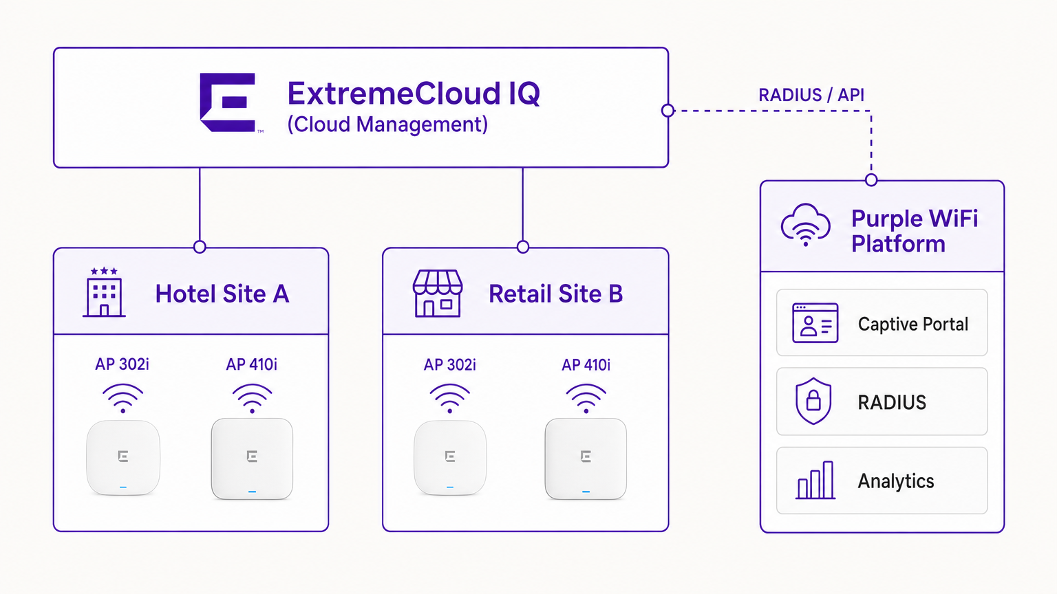 extremecloud_iq_architecture.png