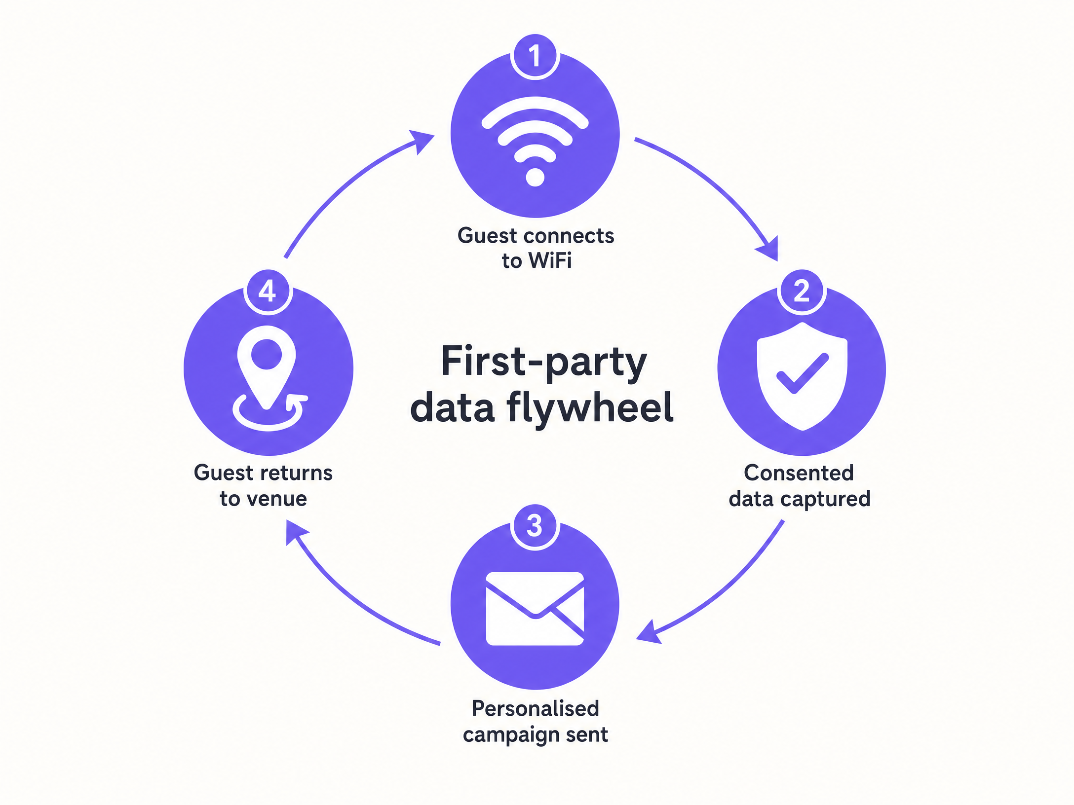Data flywheel