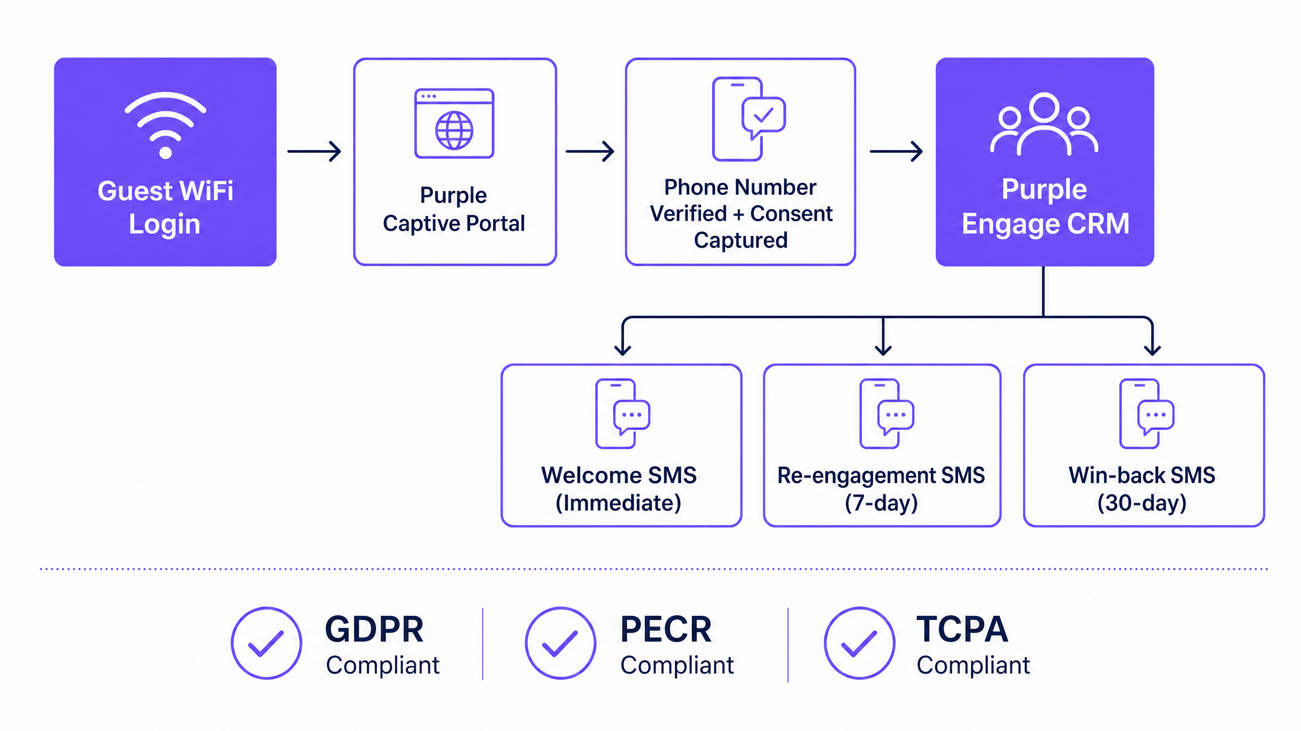 sms_flow_architecture.png
