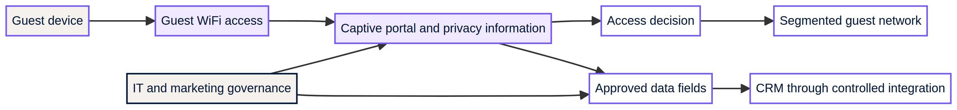gdpr_guest_wifi_architecture.png