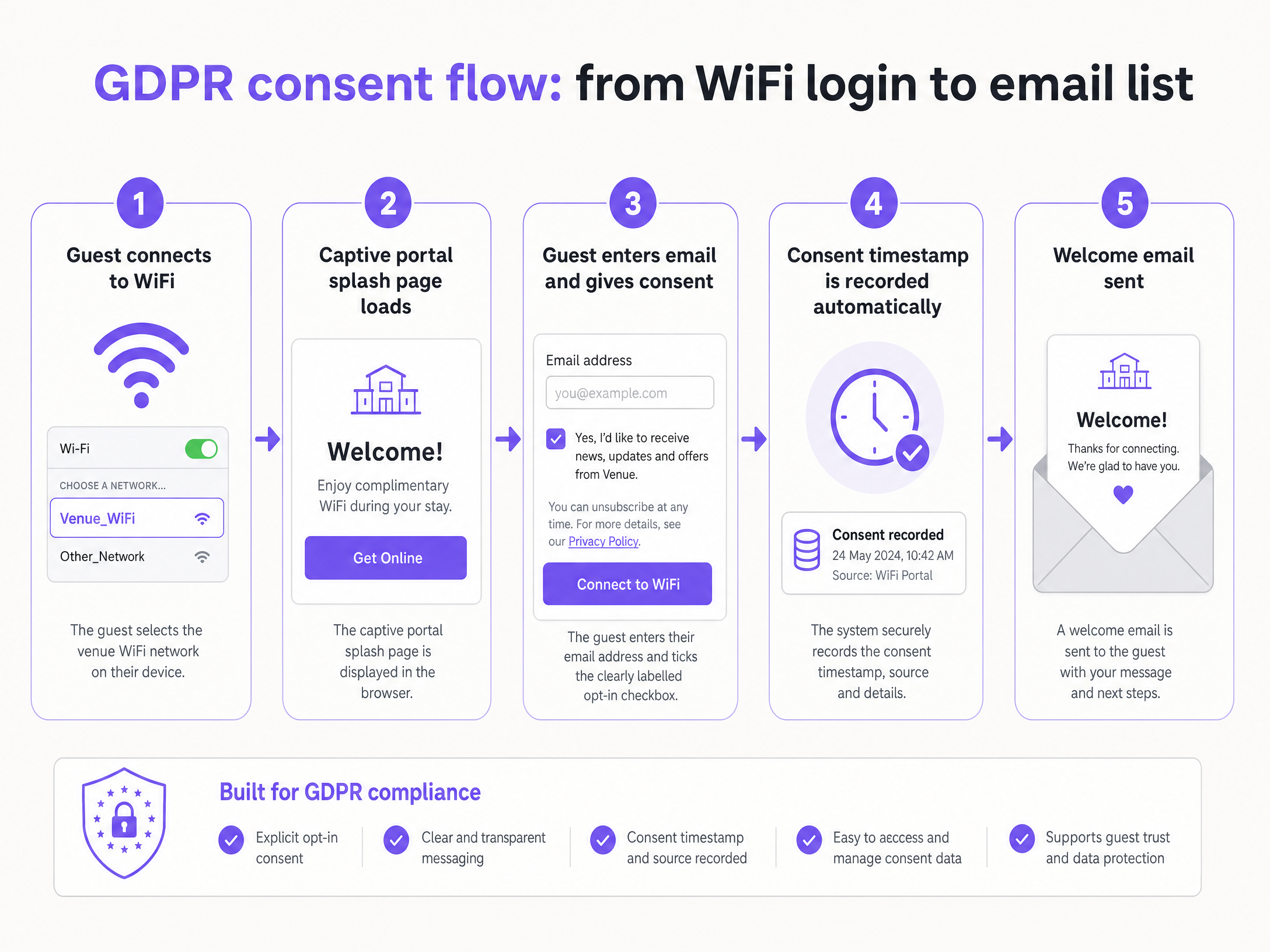 Gdpr consent flow