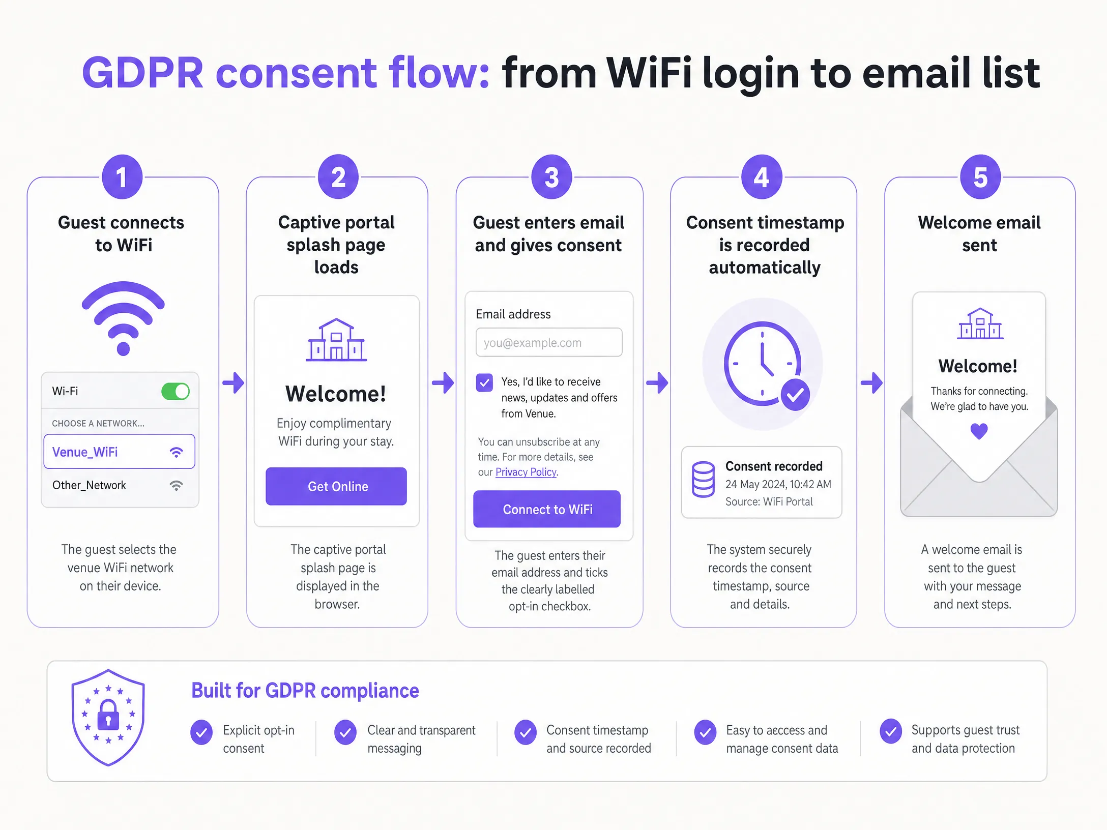 Gdpr consent flow