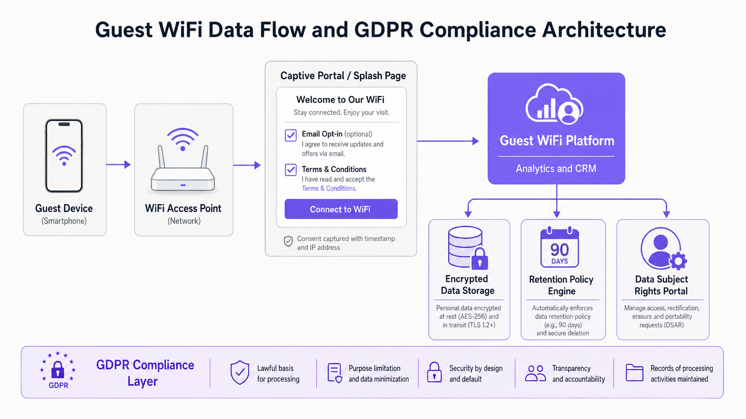 gdpr_wifi_data_flow_diagram.png