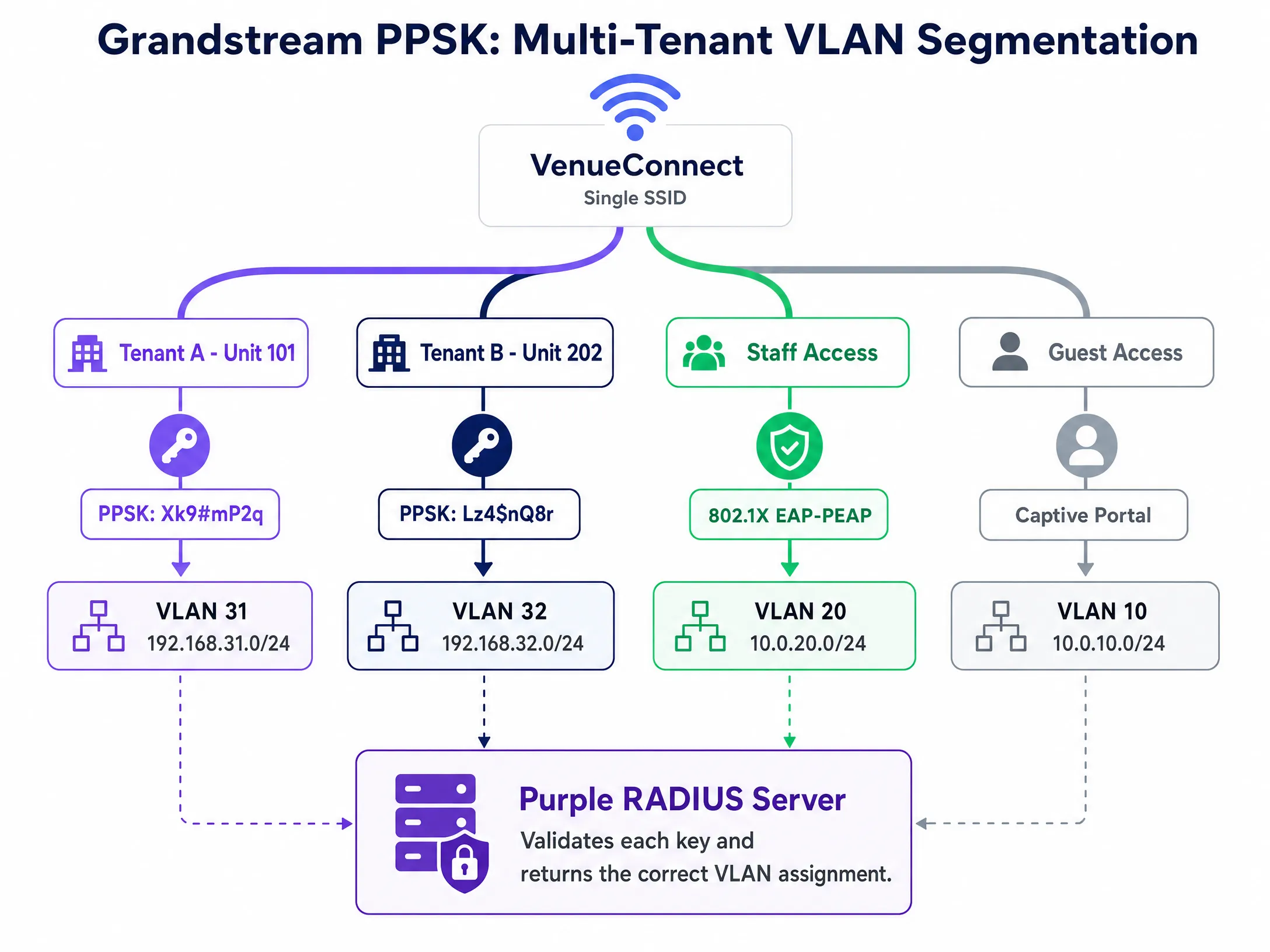 ppsk_vlan_diagram.png