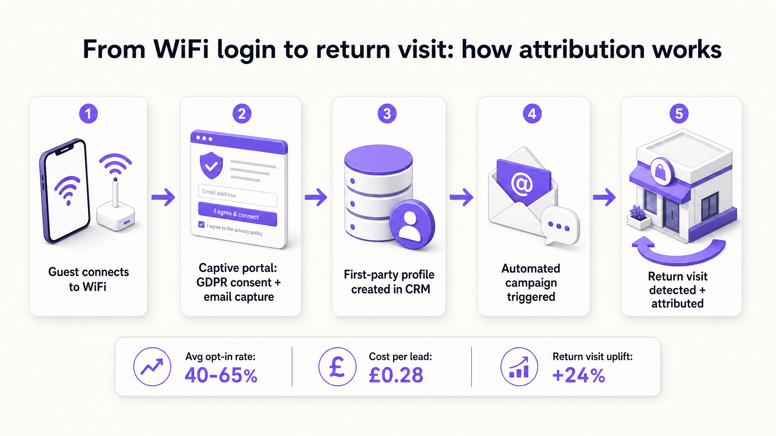 Return visit attribution flow