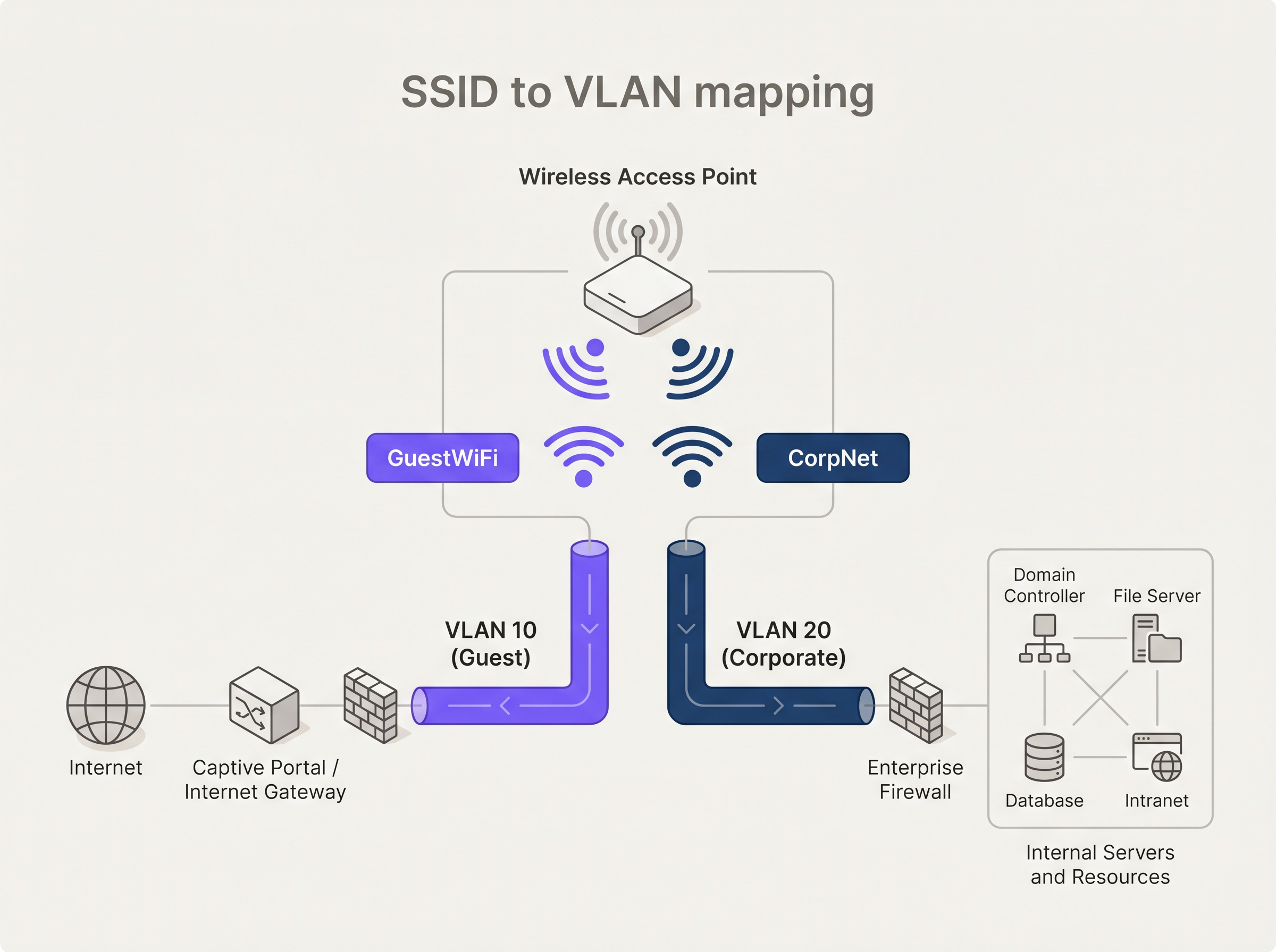 vlan_ssid_architecture.png