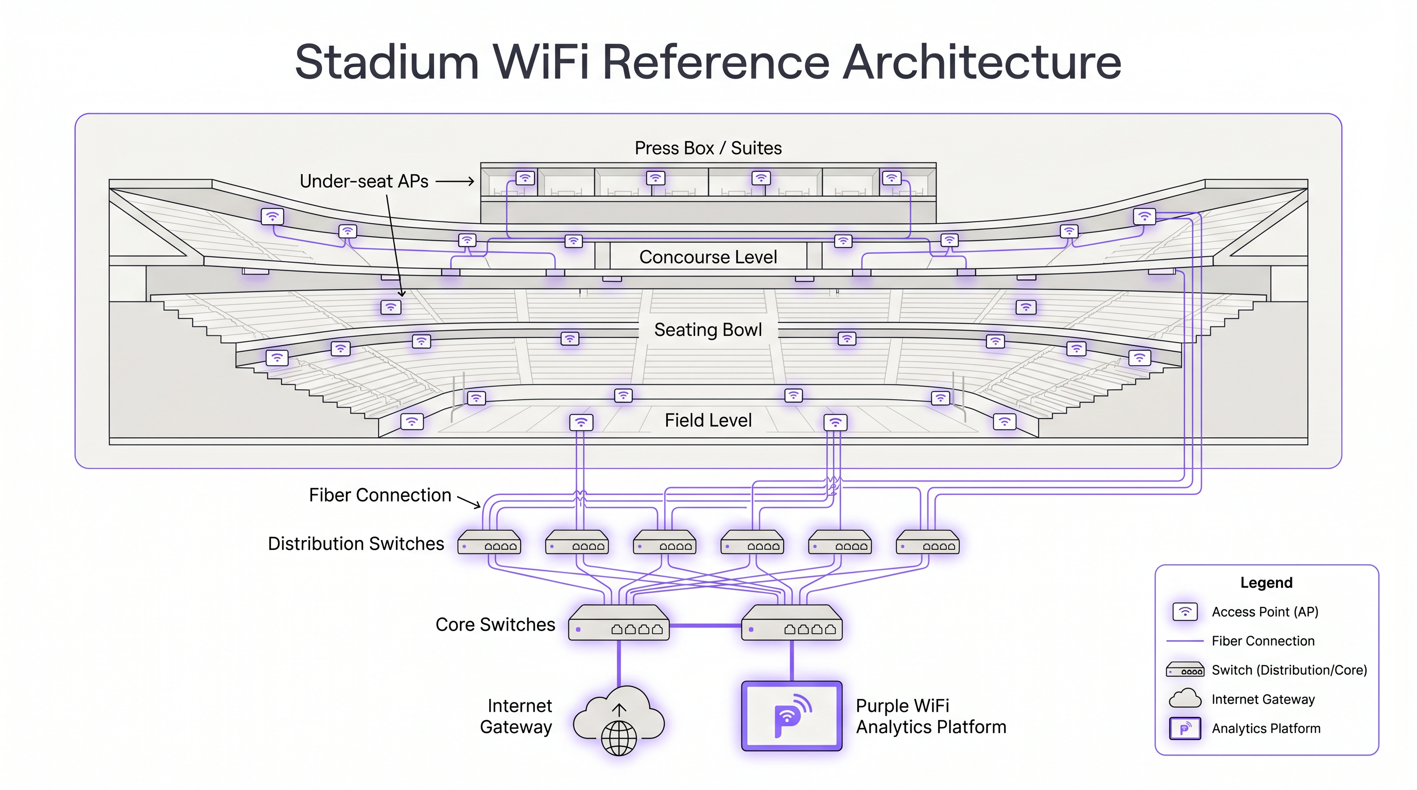 stadium_wifi_architecture.png