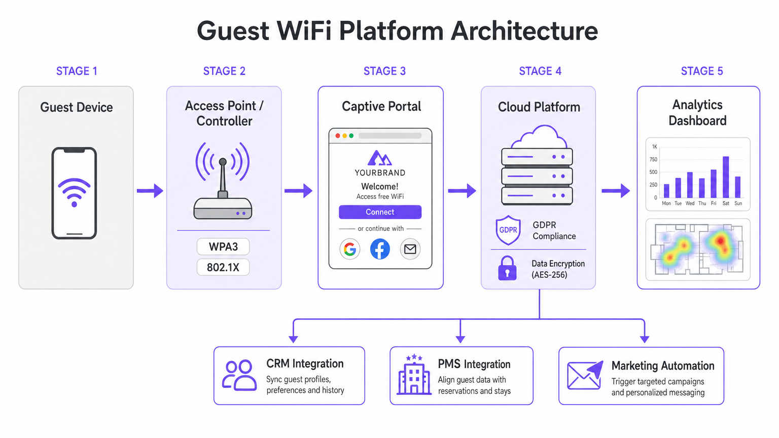 guest_wifi_architecture_overview.png