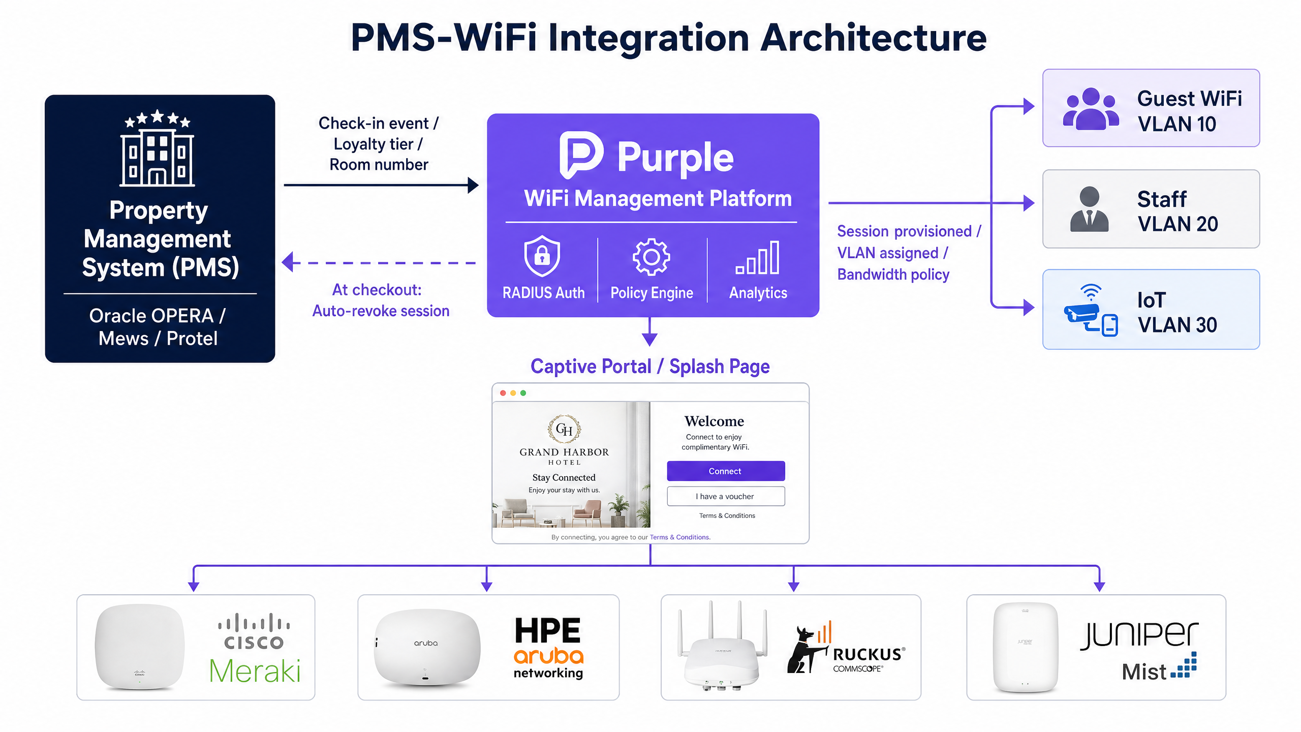 pms_wifi_integration_architecture.png