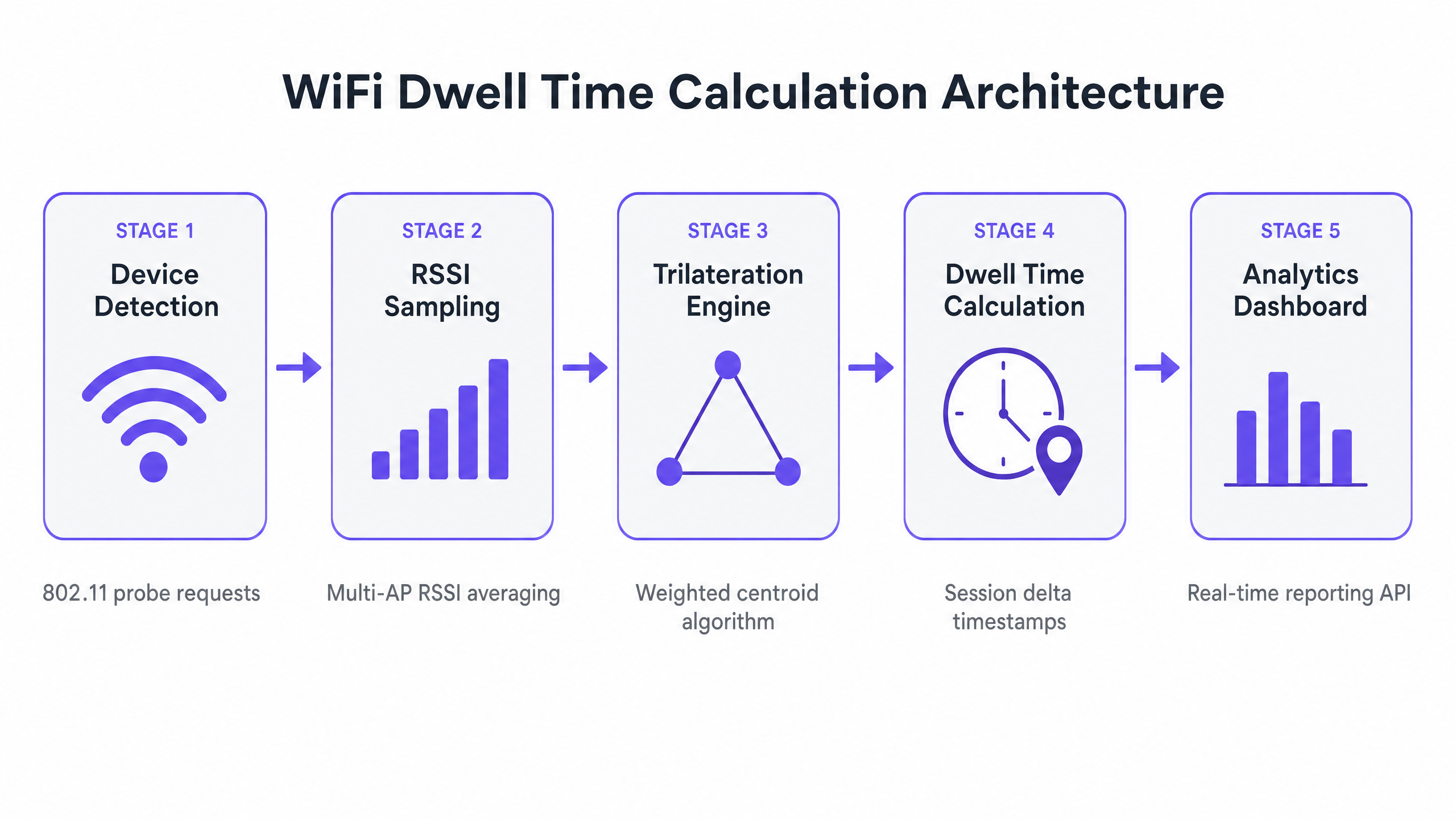 dwell_time_architecture_overview.png