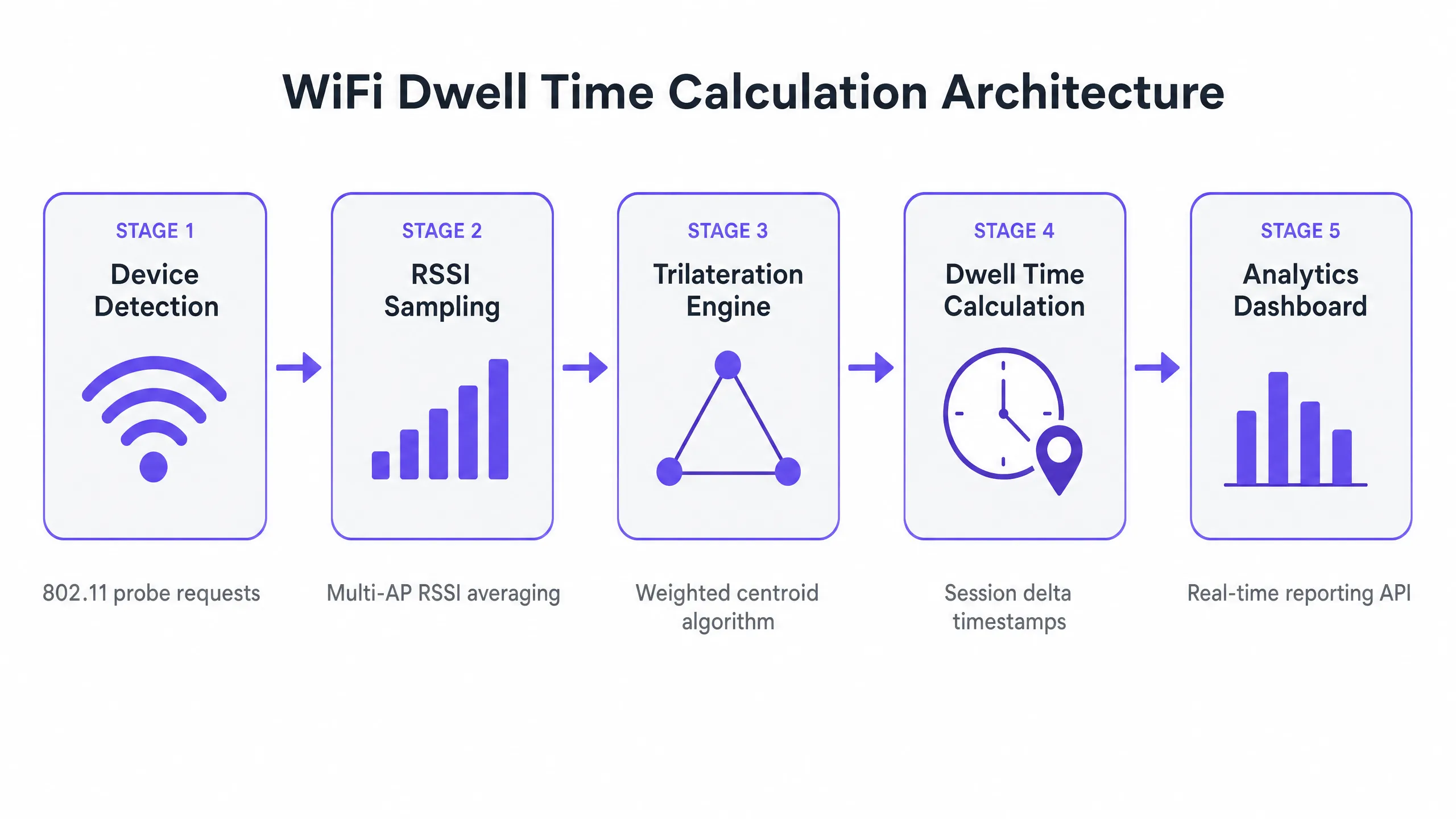 dwell_time_architecture_overview.png