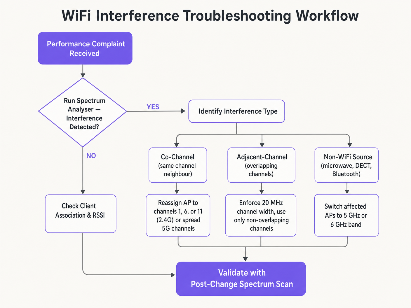 interference_troubleshooting_flowchart.png