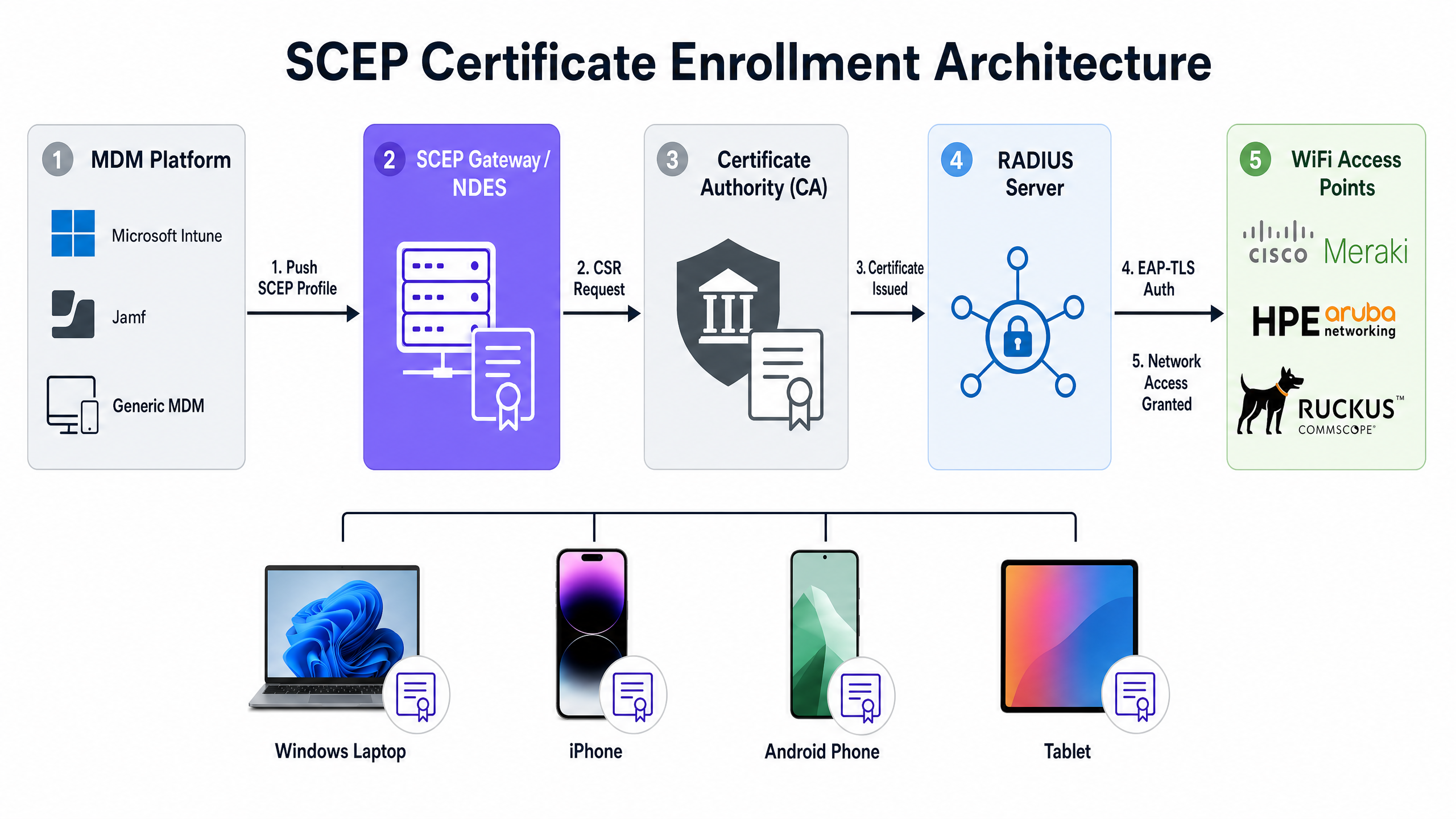 scep_architecture_overview.png