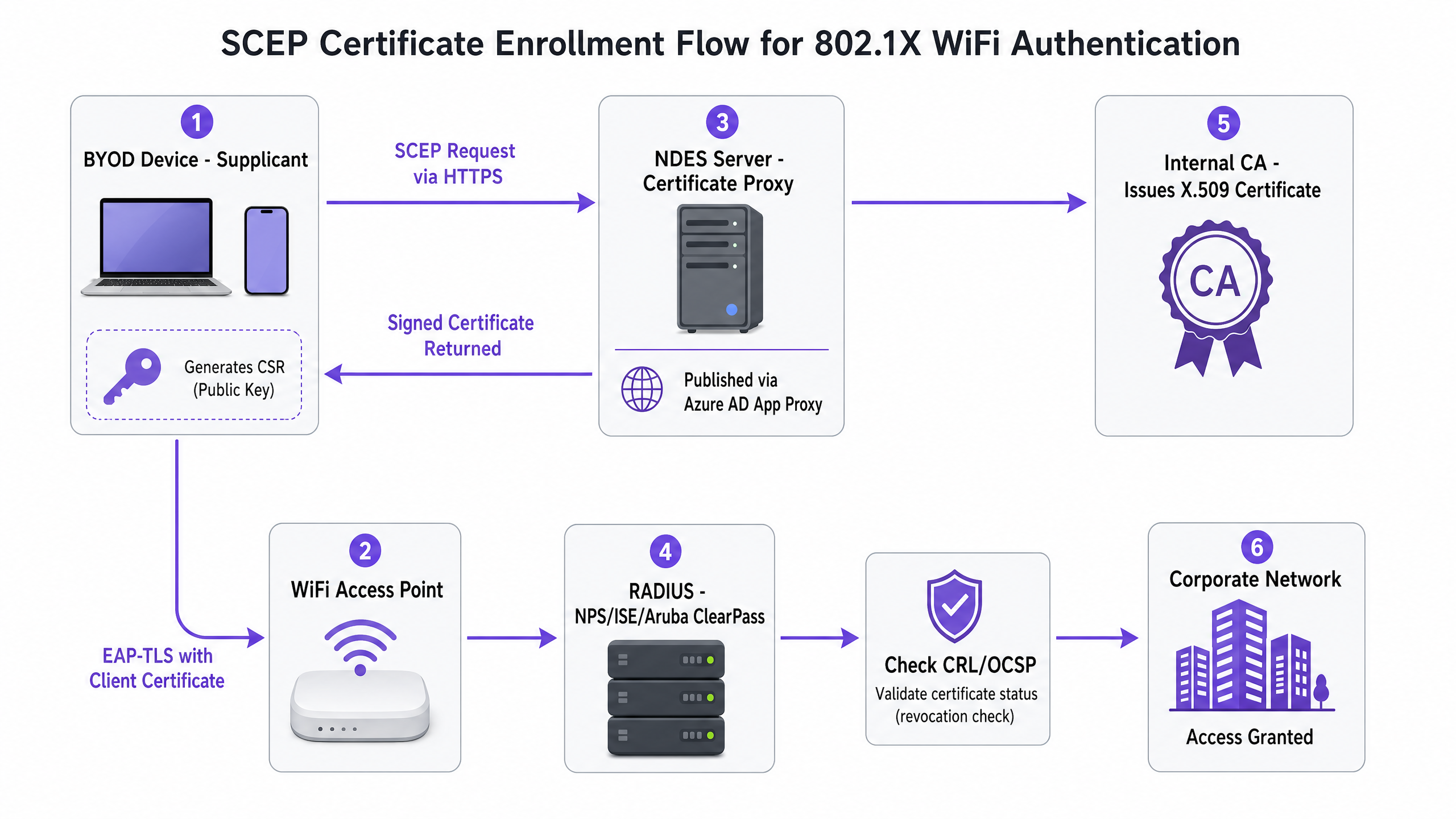 scep_architecture_overview.png