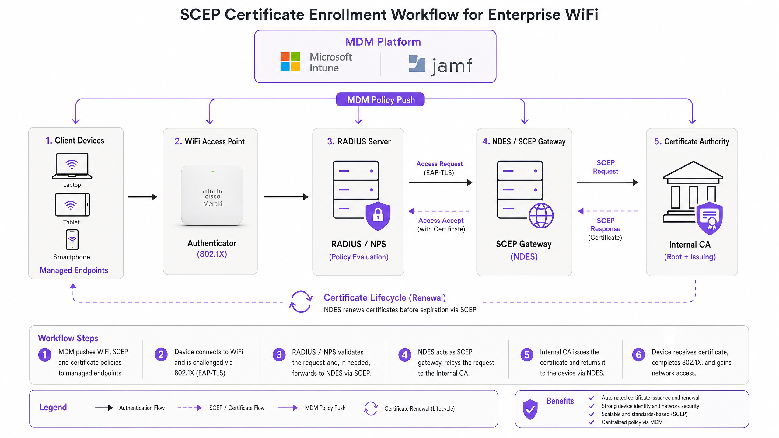 scep_architecture_overview.png