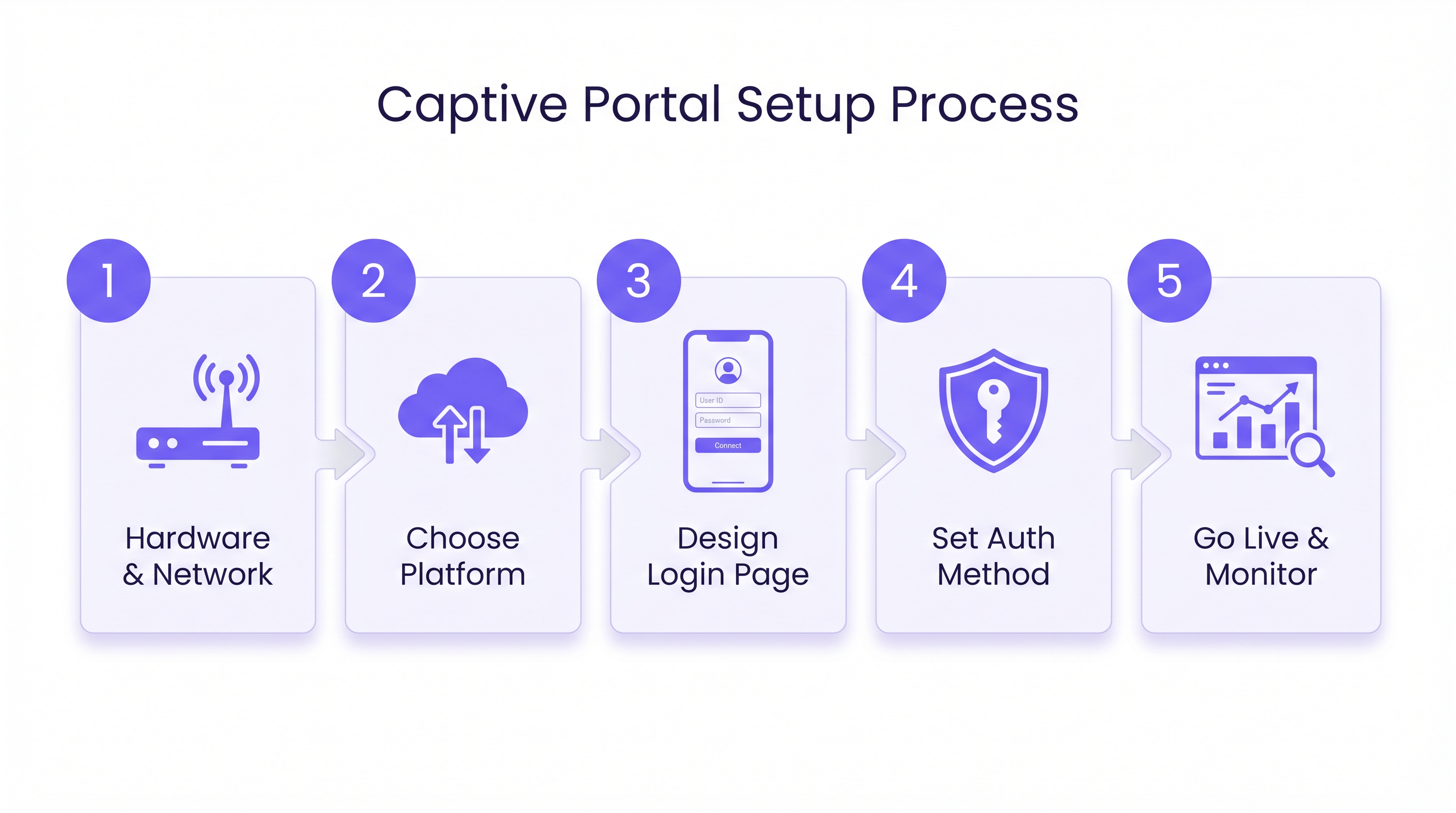 captive_portal_setup_steps.png