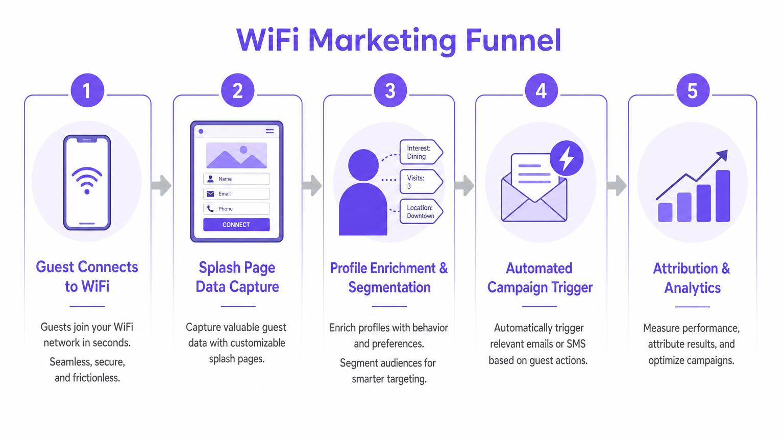 wifi_marketing_flow_diagram.png