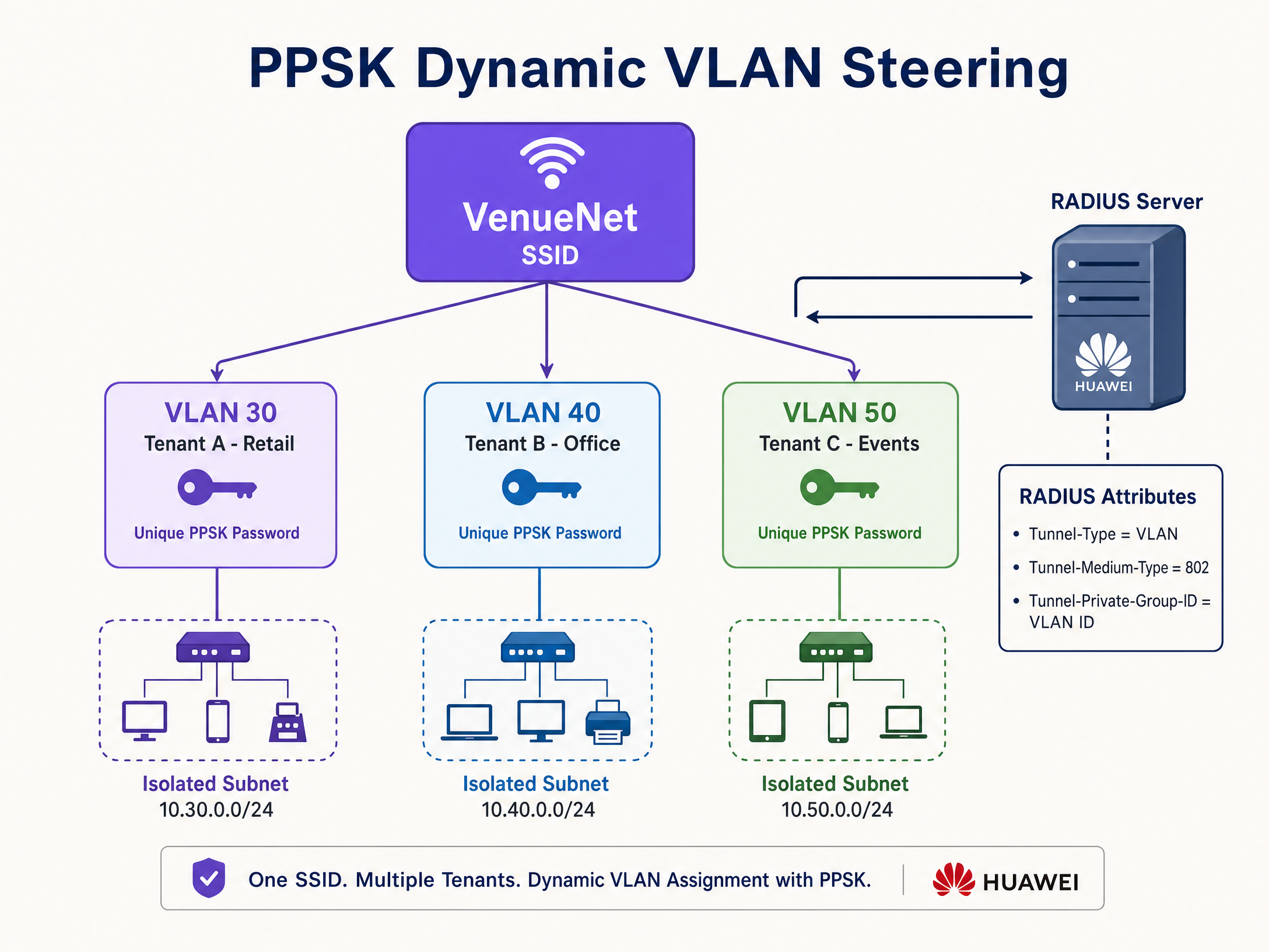 ppsk_vlan_segmentation.png
