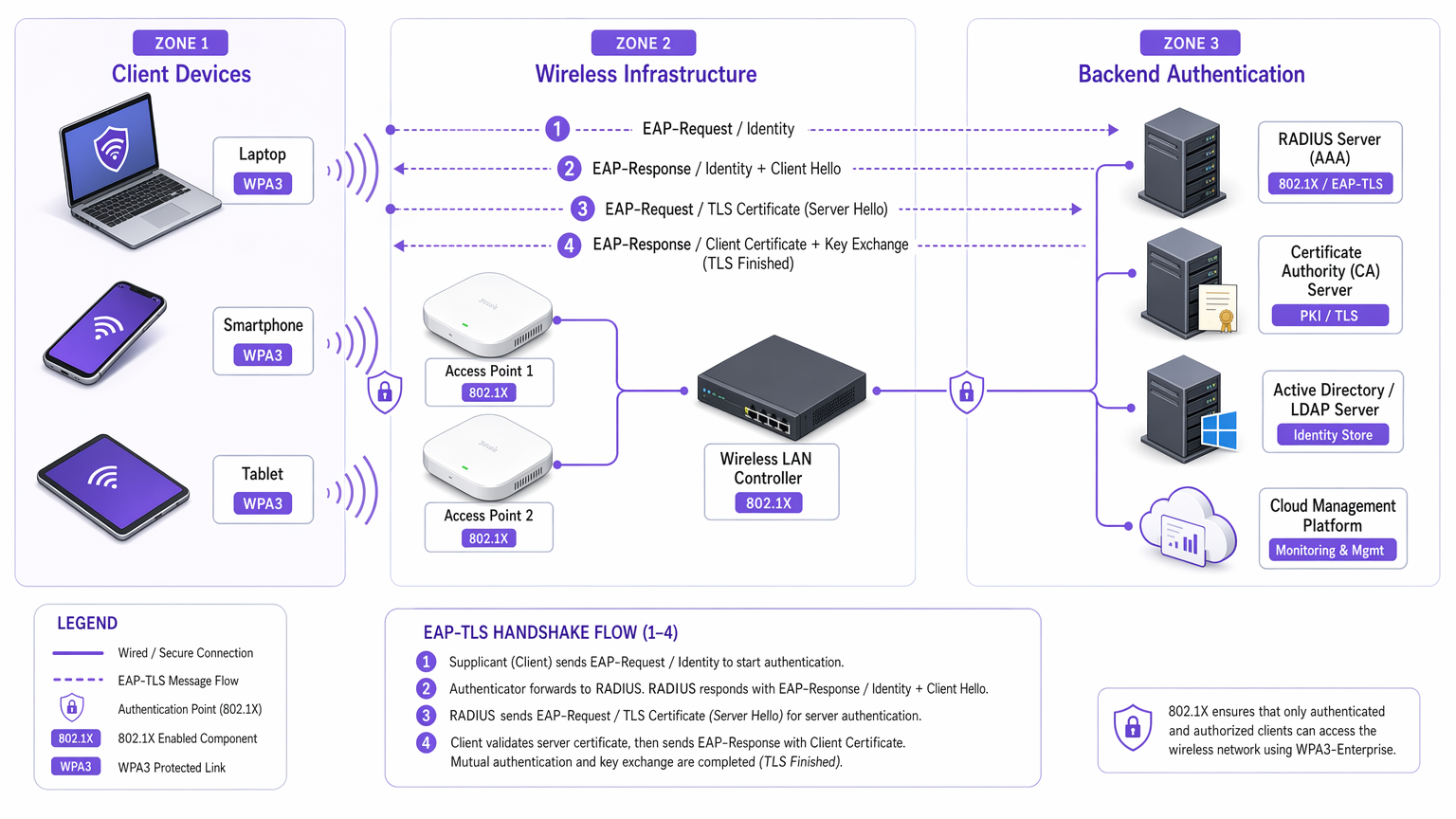 wpa3_architecture_overview.png