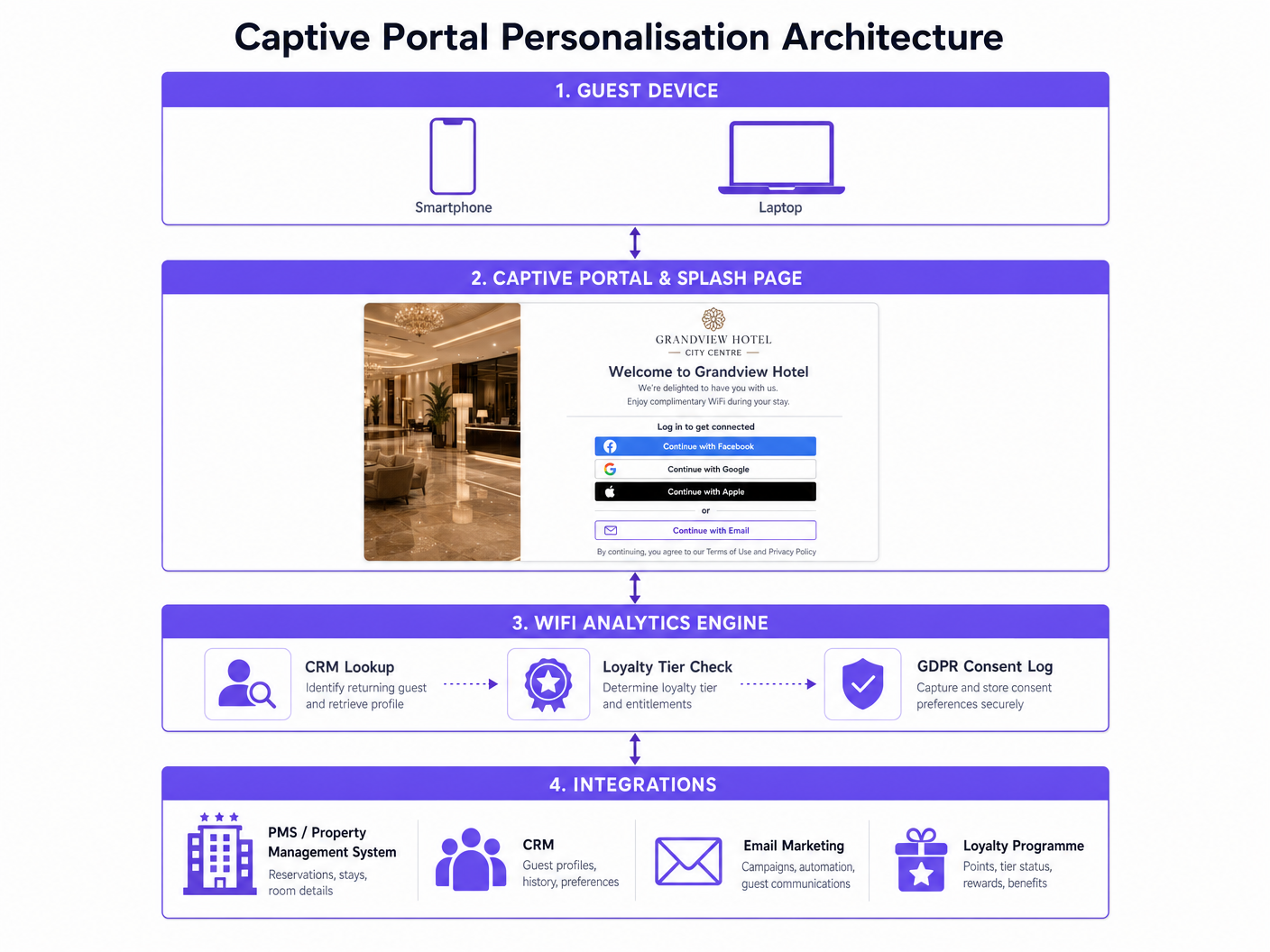 captive_portal_personalisation_diagram.png