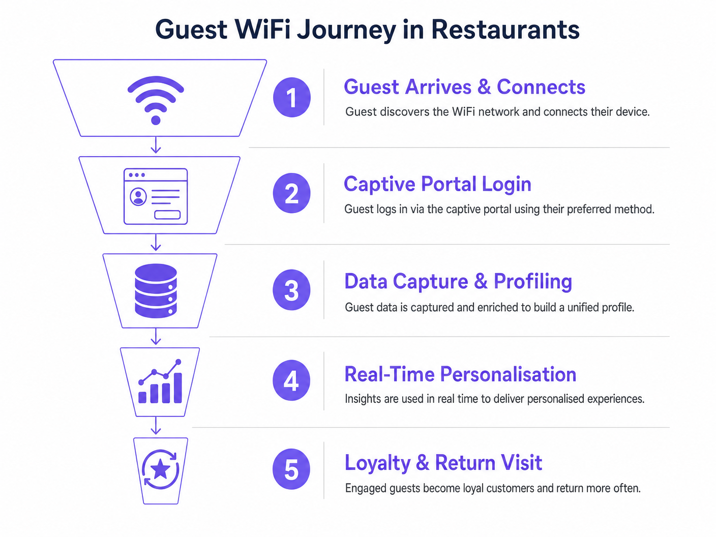 guest_wifi_journey_funnel.png