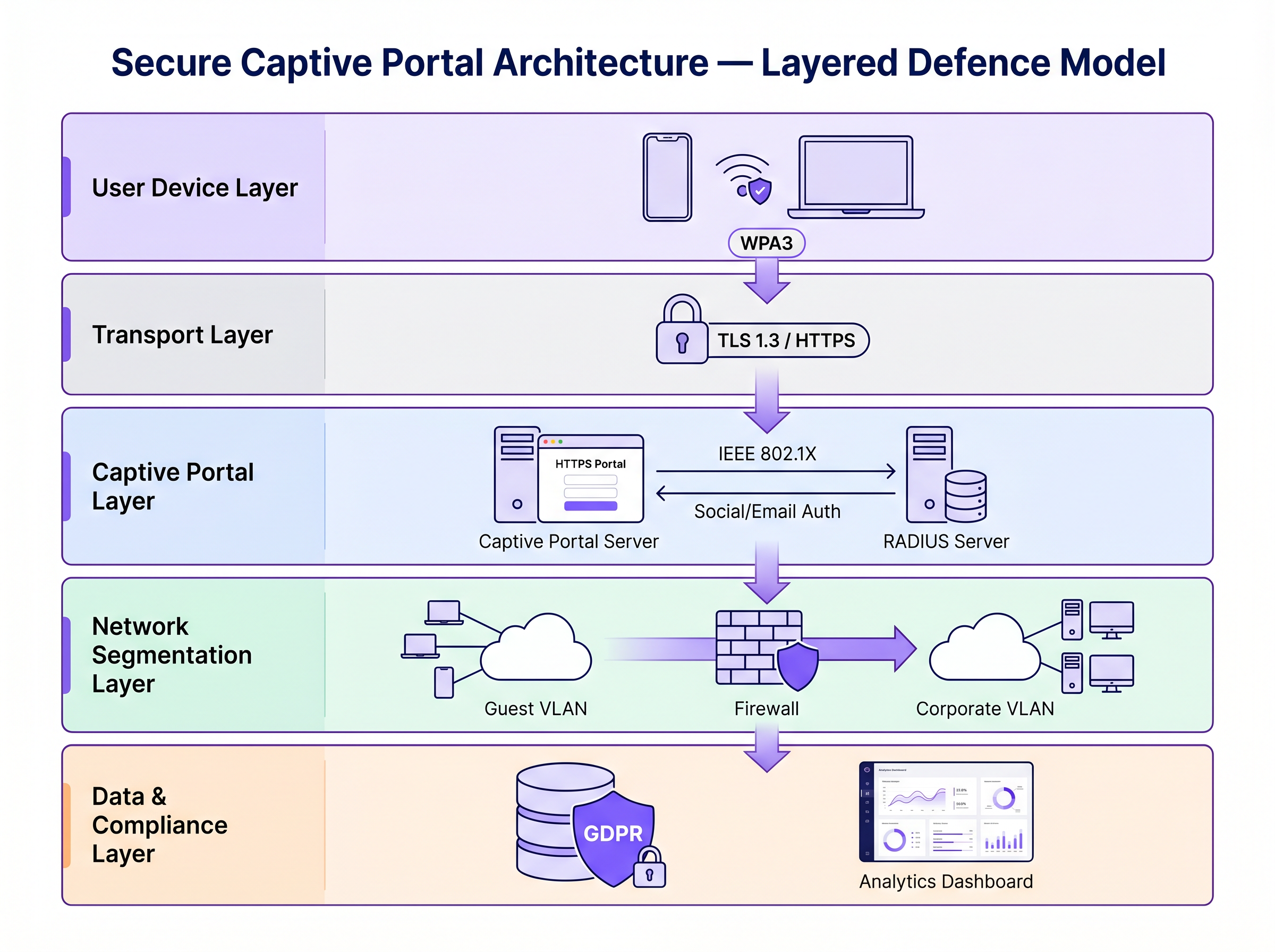 secure_captive_portal_architecture.png