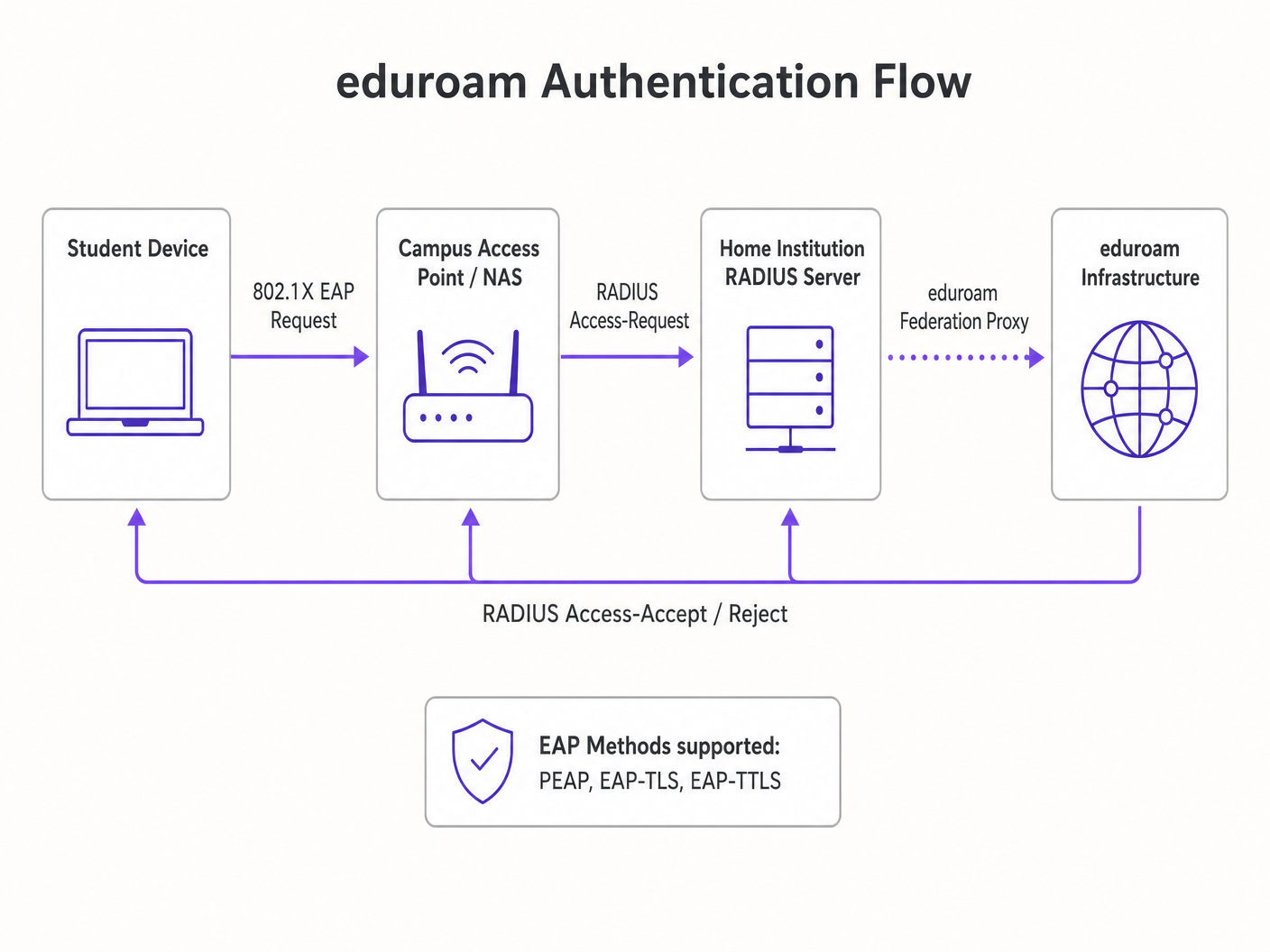 eduroam_architecture_overview.png