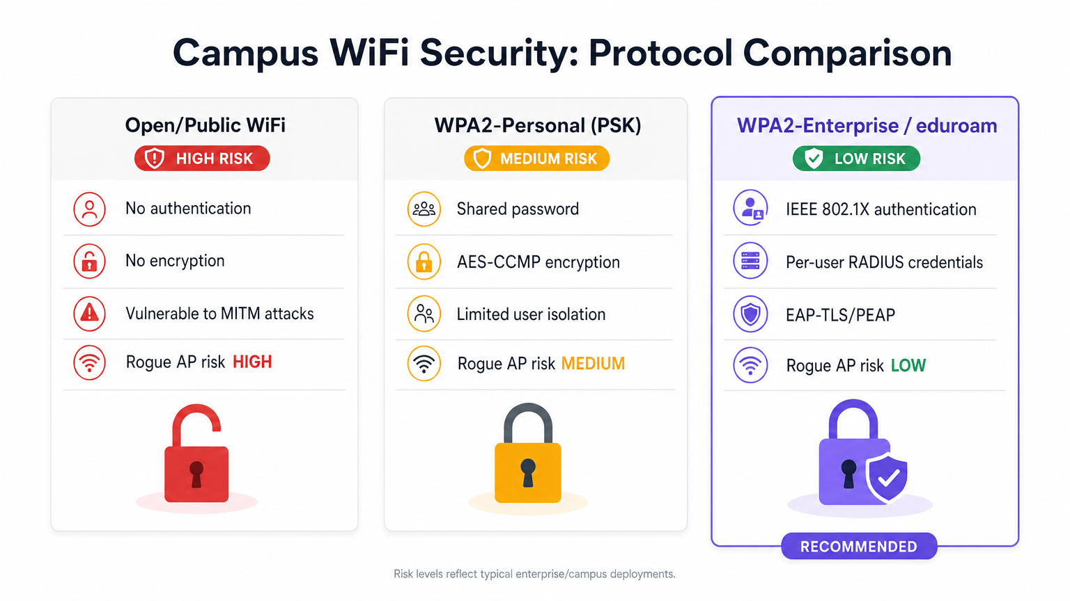 wifi_security_comparison_chart.png