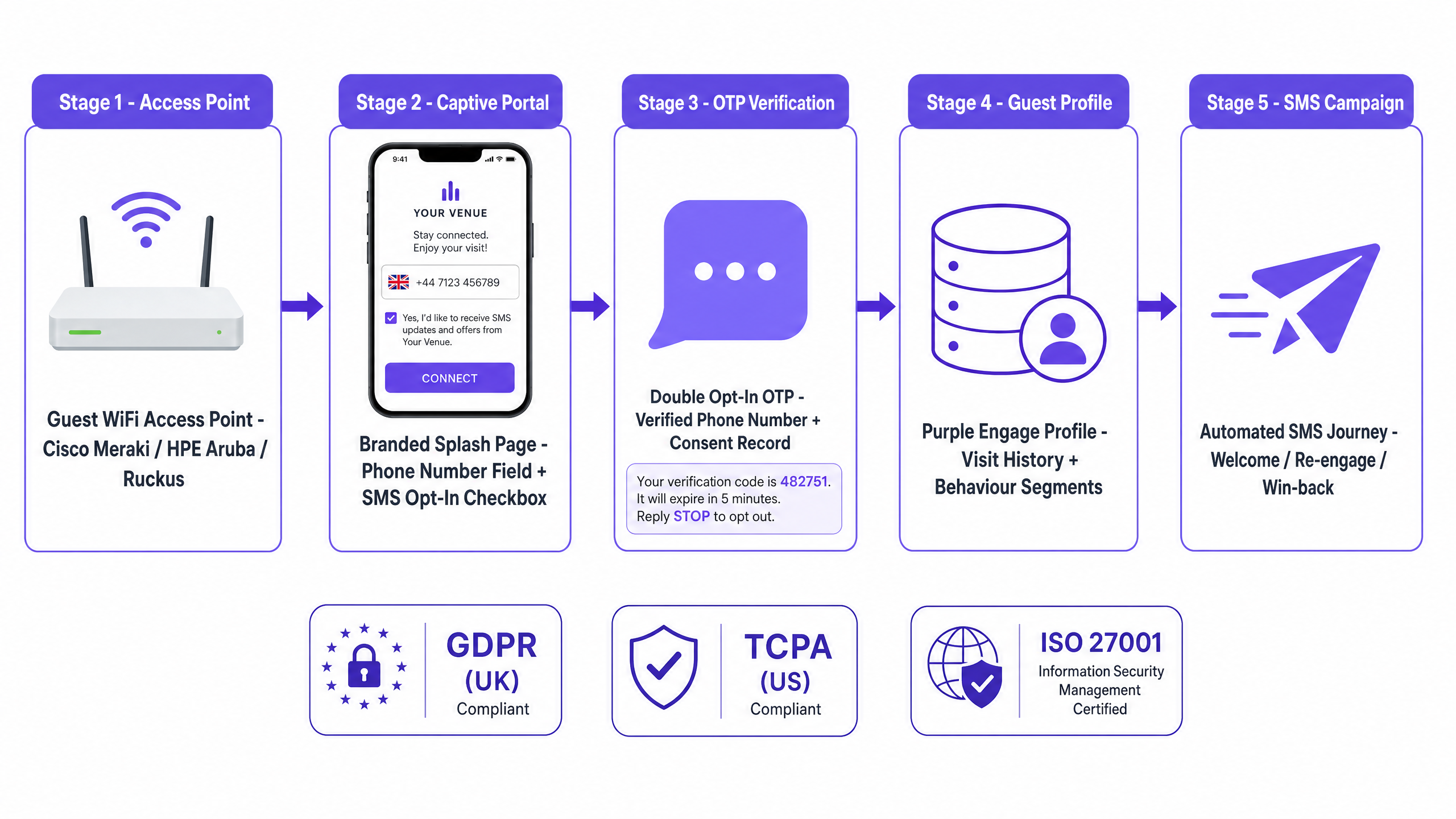 sms_compliance_architecture.png
