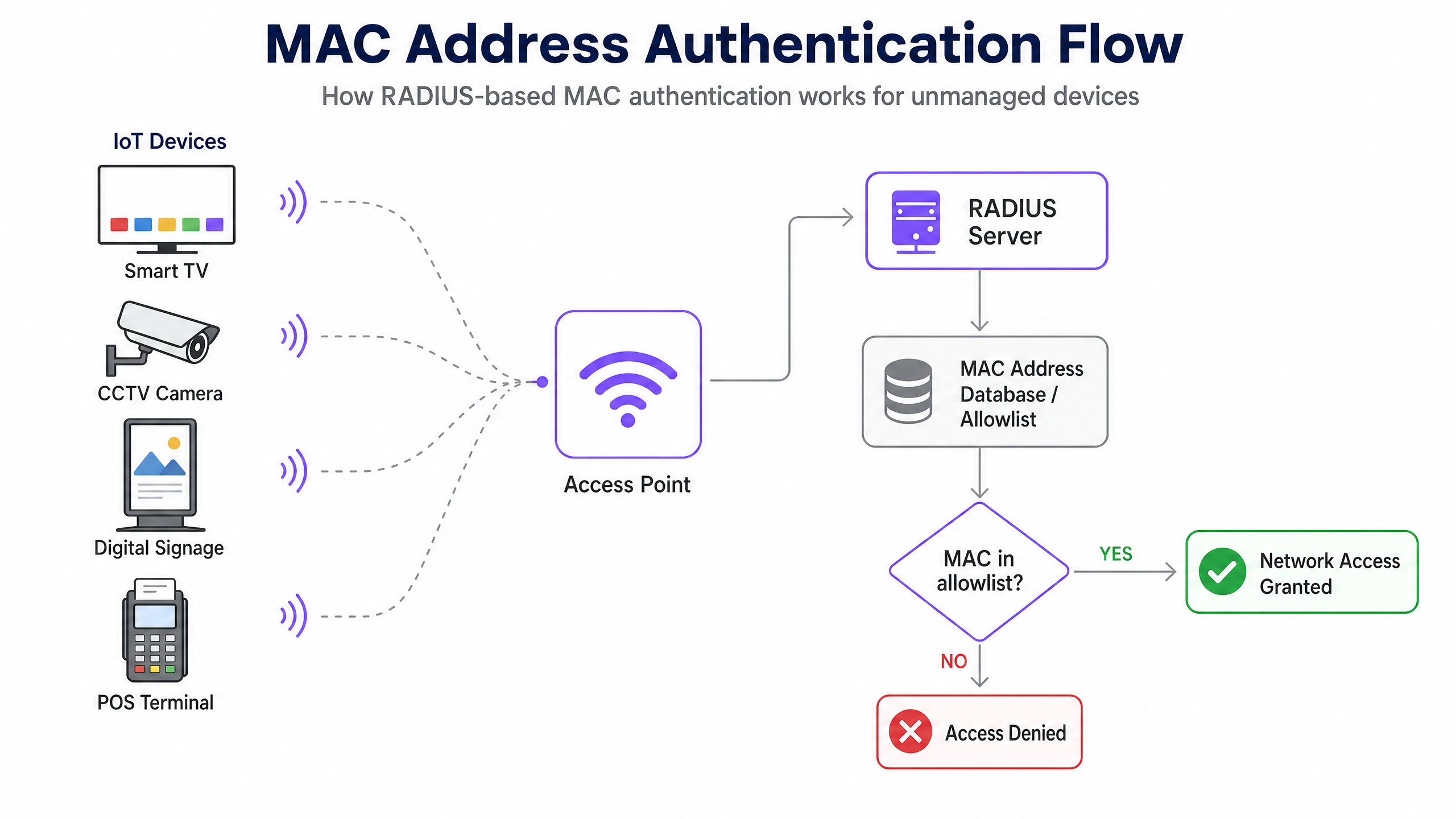 mac_auth_flow_diagram.png