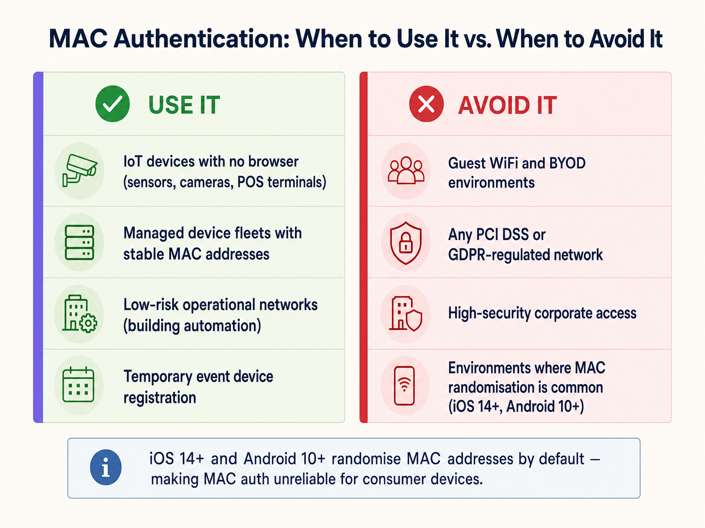 mac_auth_use_case_matrix.png