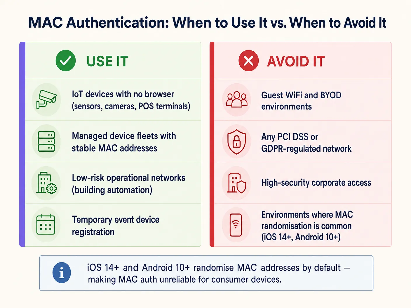 mac_auth_use_case_matrix.png