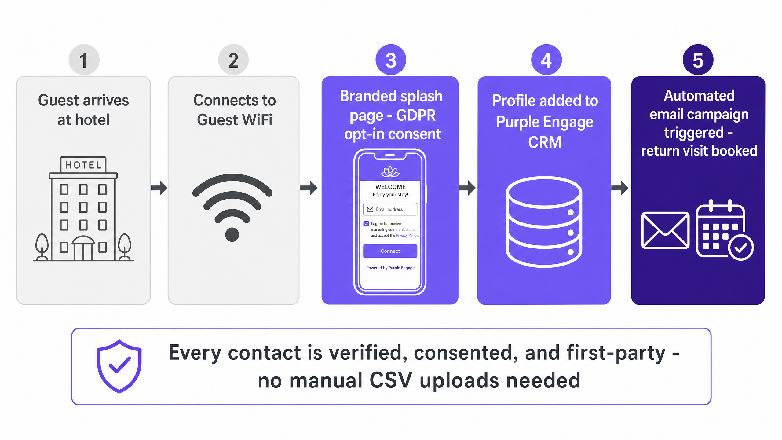 Wifi login flow