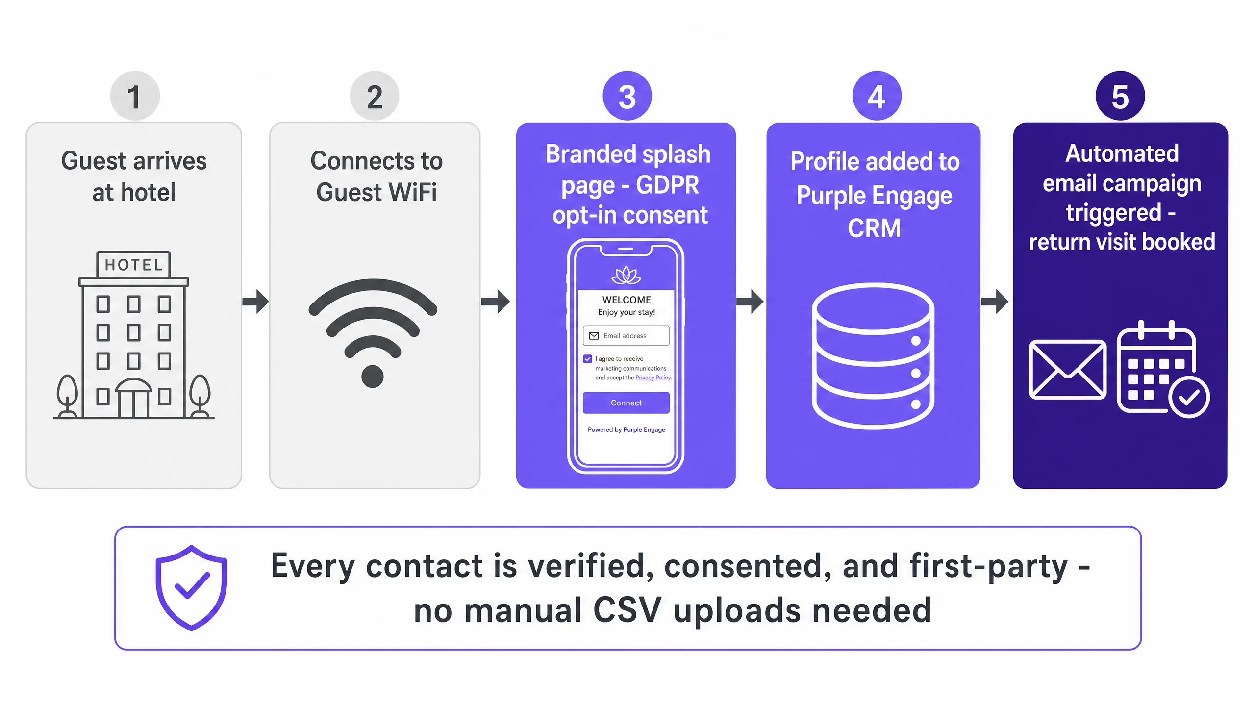 Wifi login flow