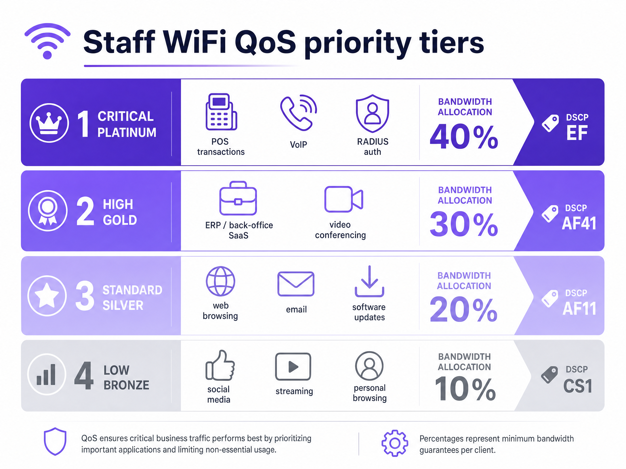 qos_traffic_priority_tiers.png