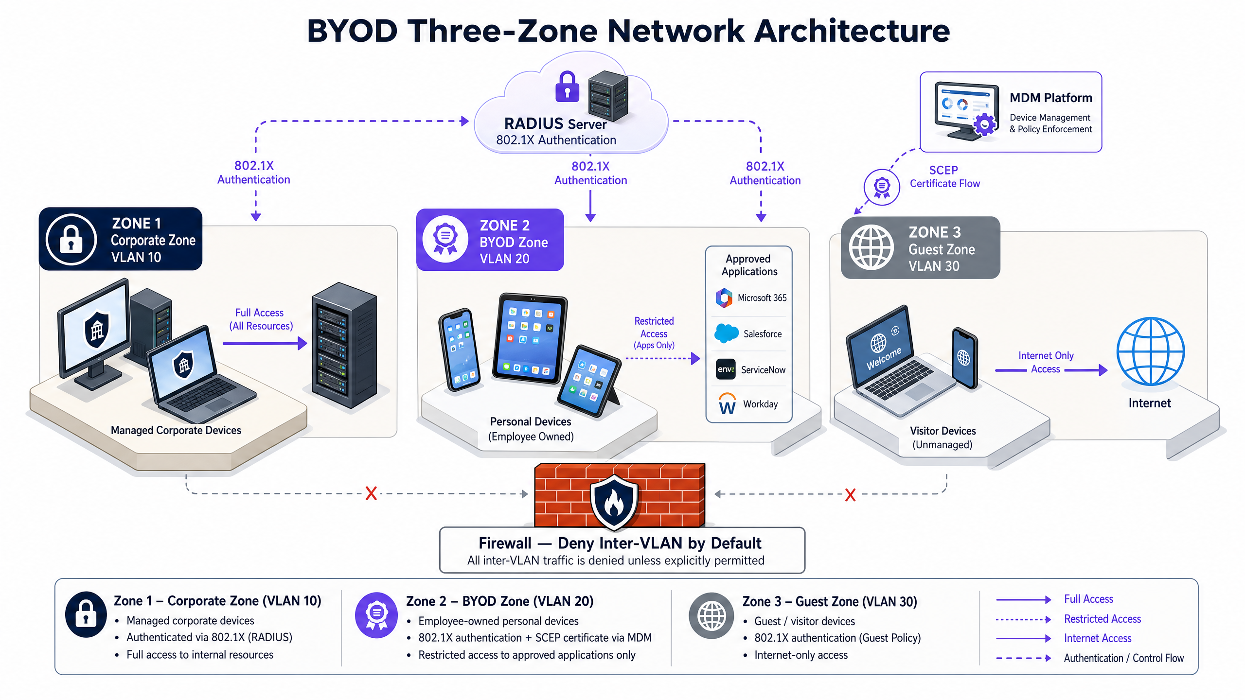 byod_architecture_overview.png