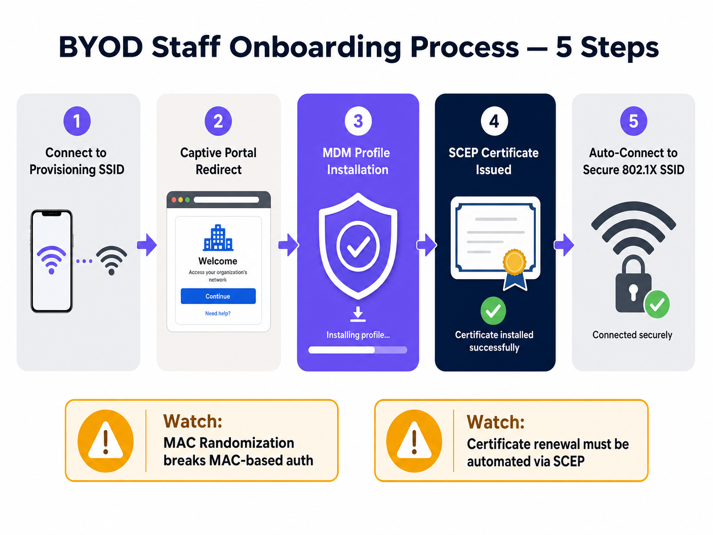 byod_onboarding_flow.png