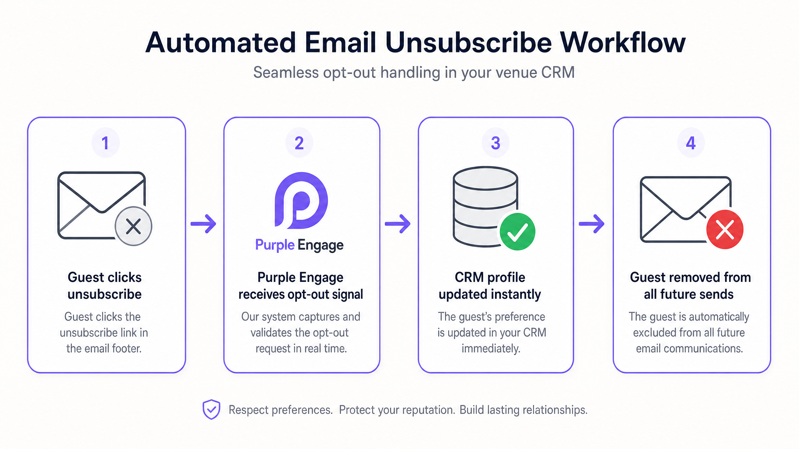 Unsubscribe flow