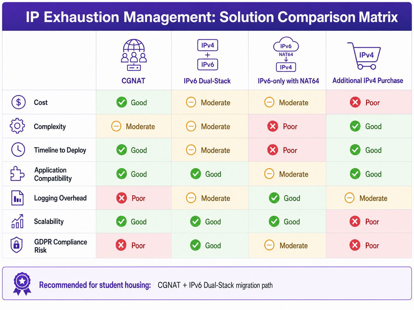ip_exhaustion_solution_matrix.png
