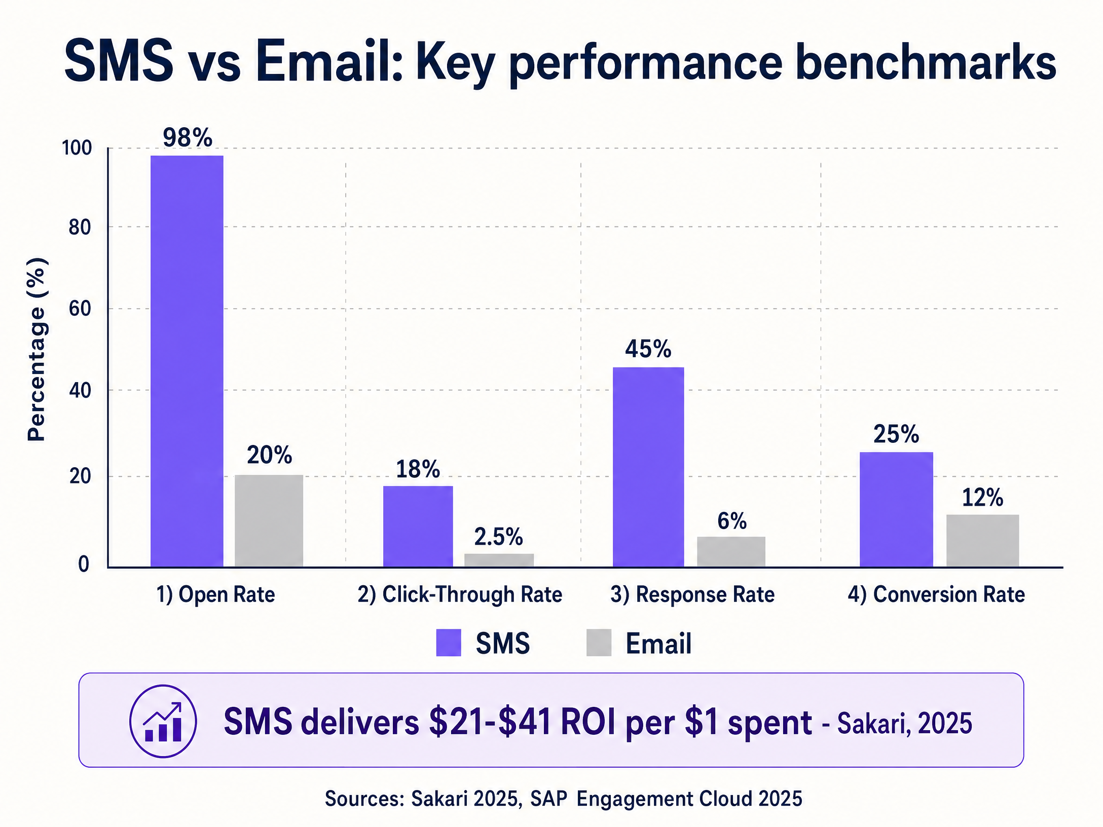 sms_vs_email_comparison.png