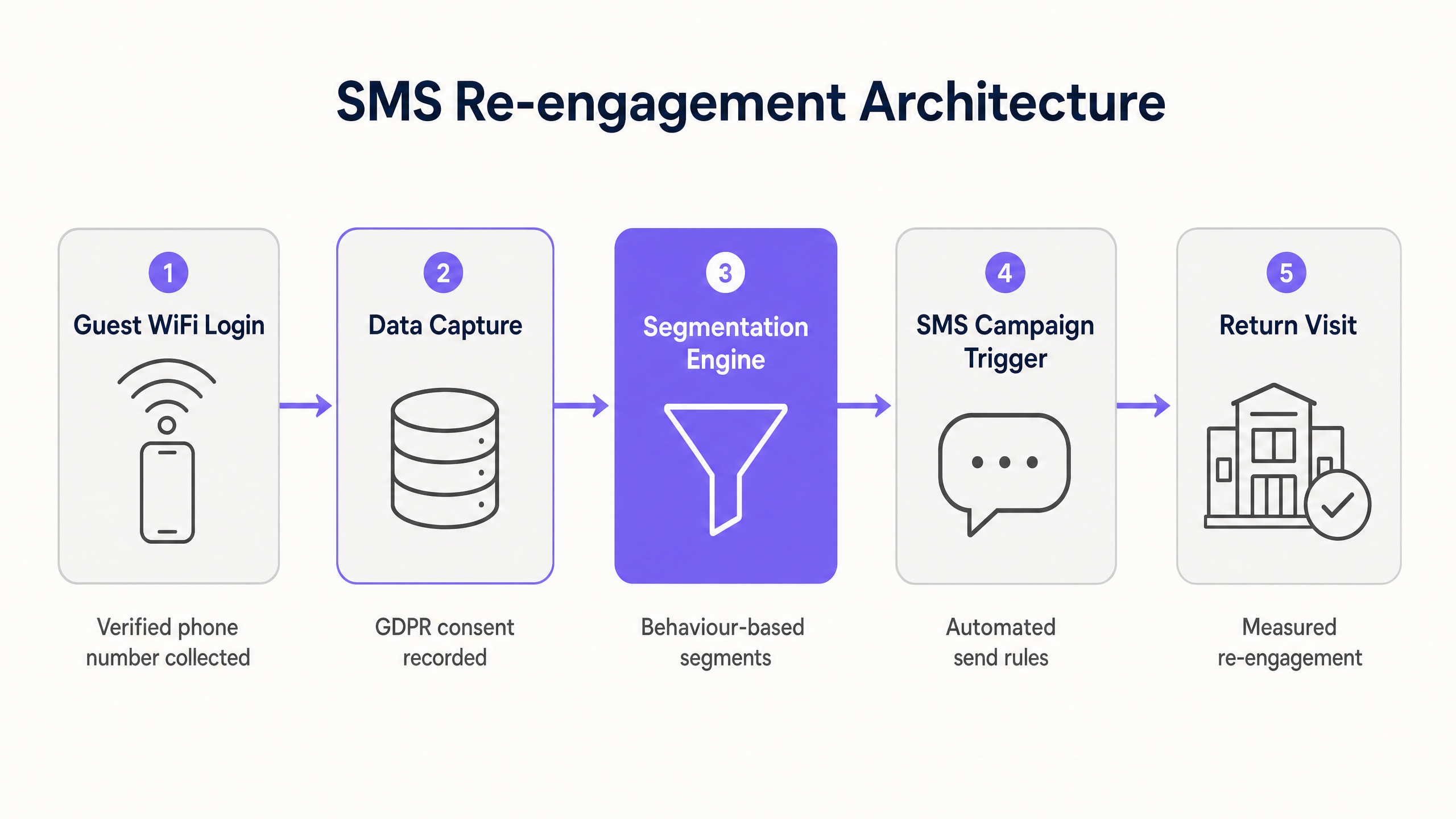 sms_campaign_architecture.png