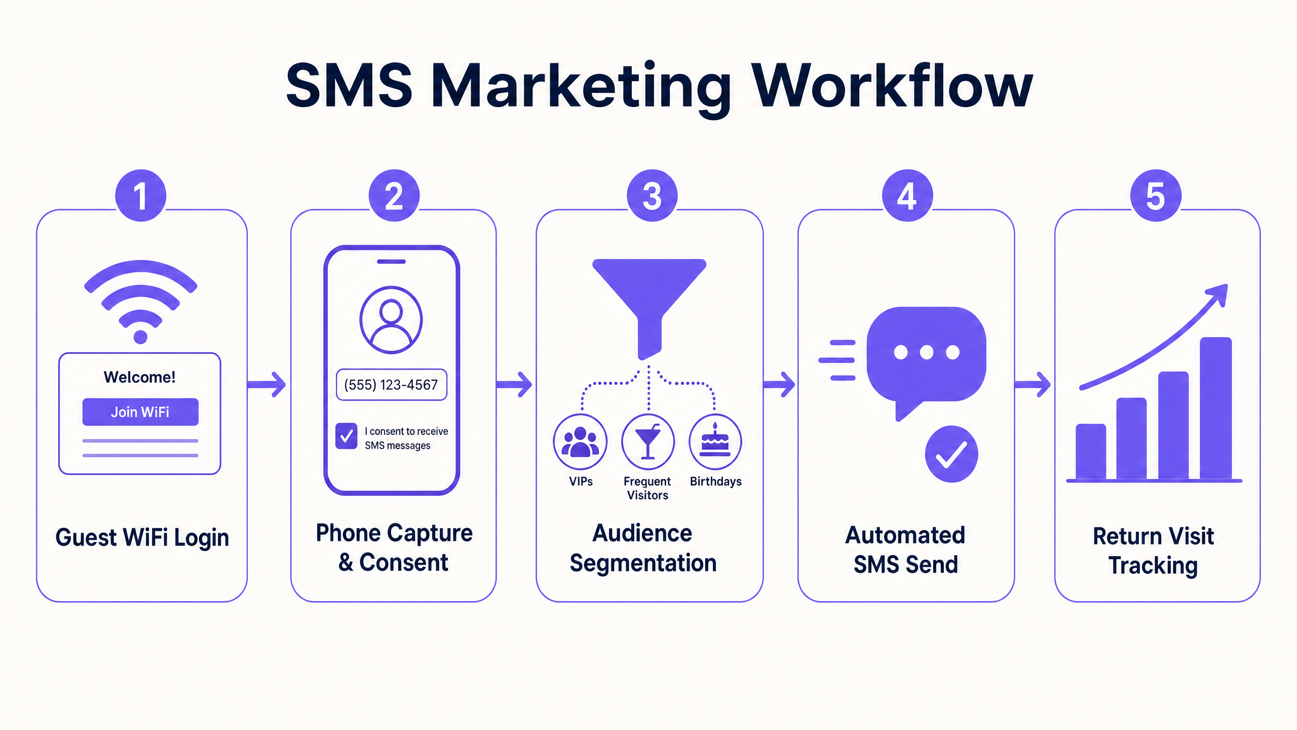 sms_workflow_architecture.png