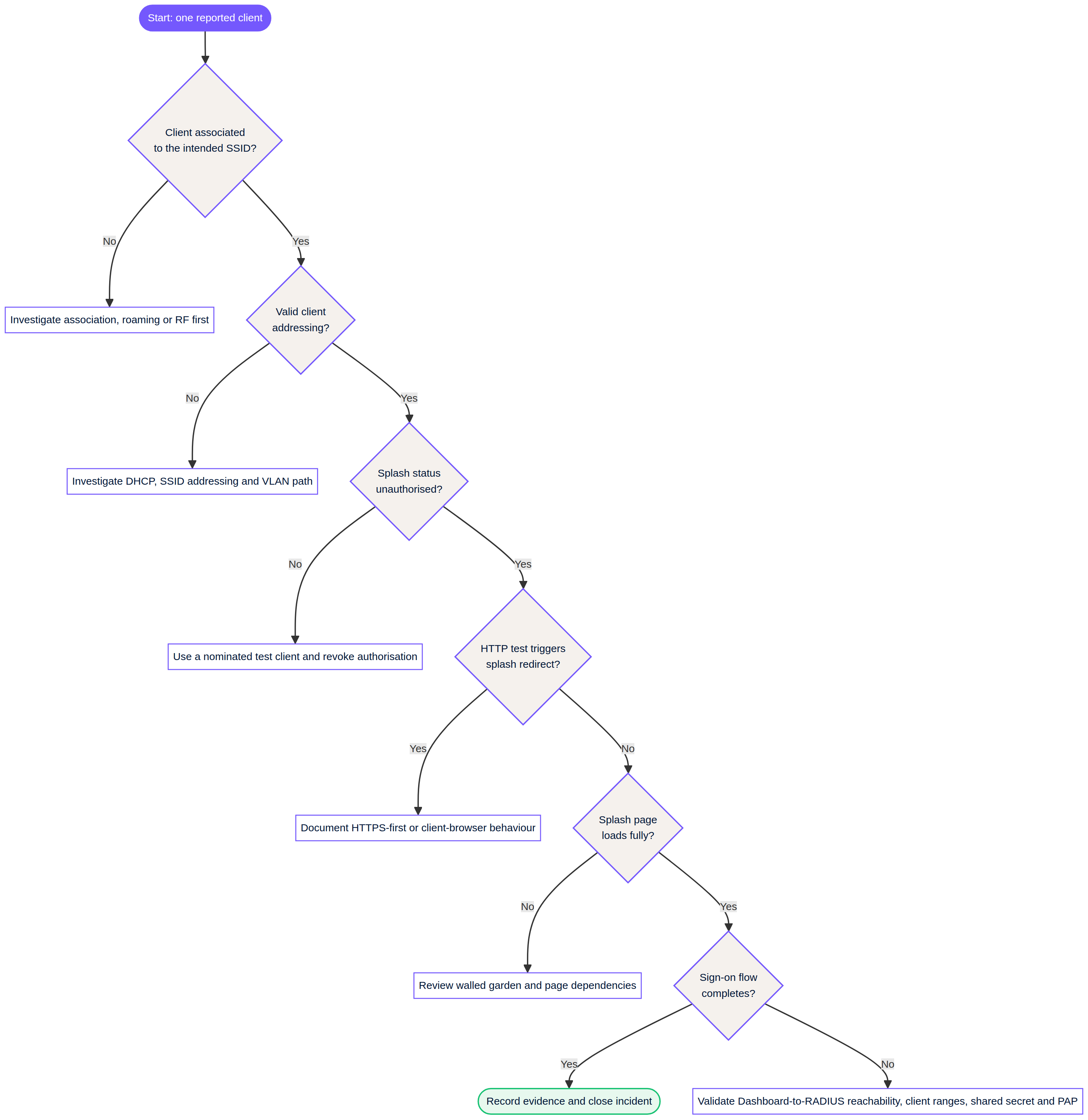 splash_troubleshooting_flowchart.png
