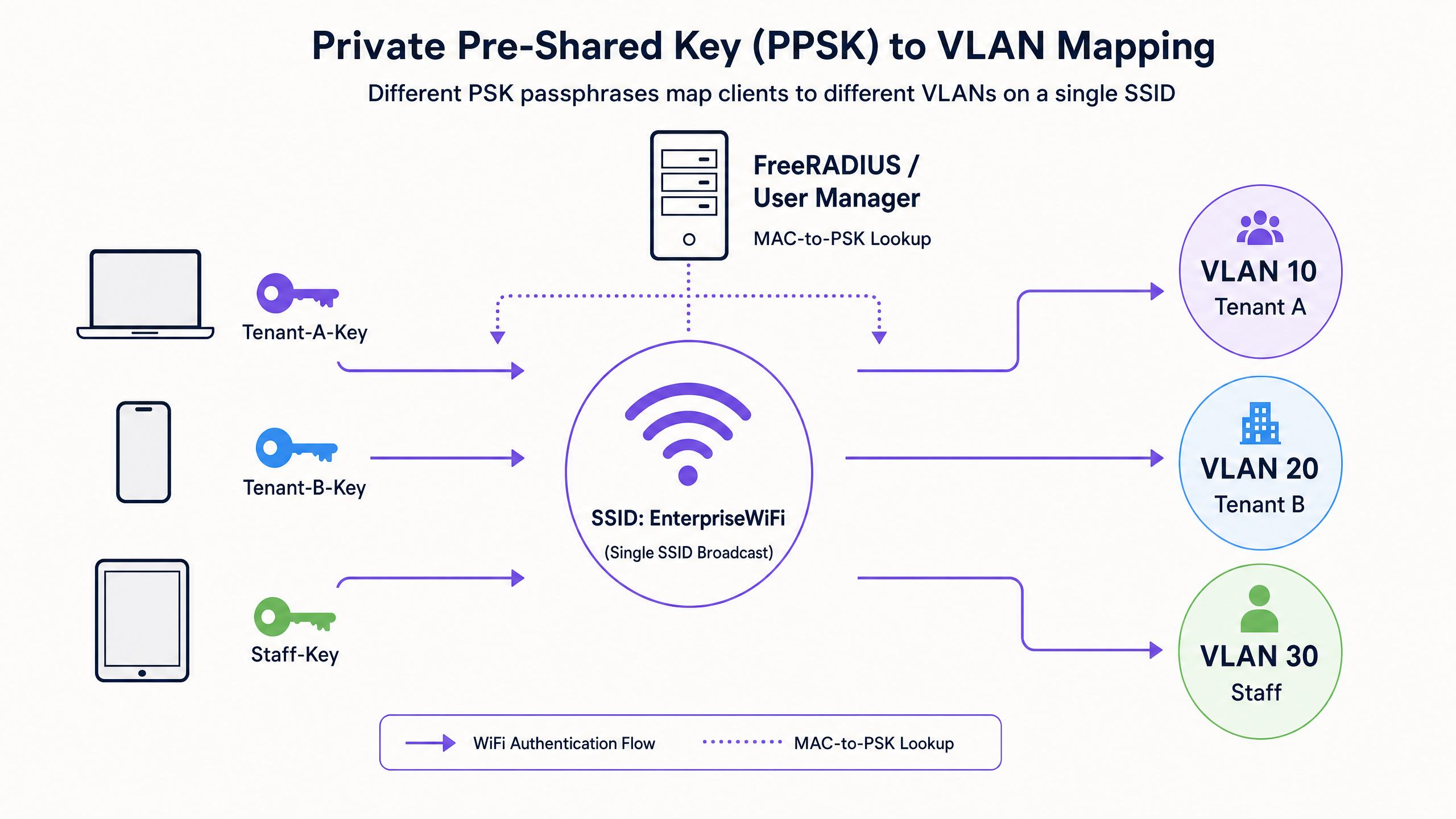 ppsk_vlan_diagram.png