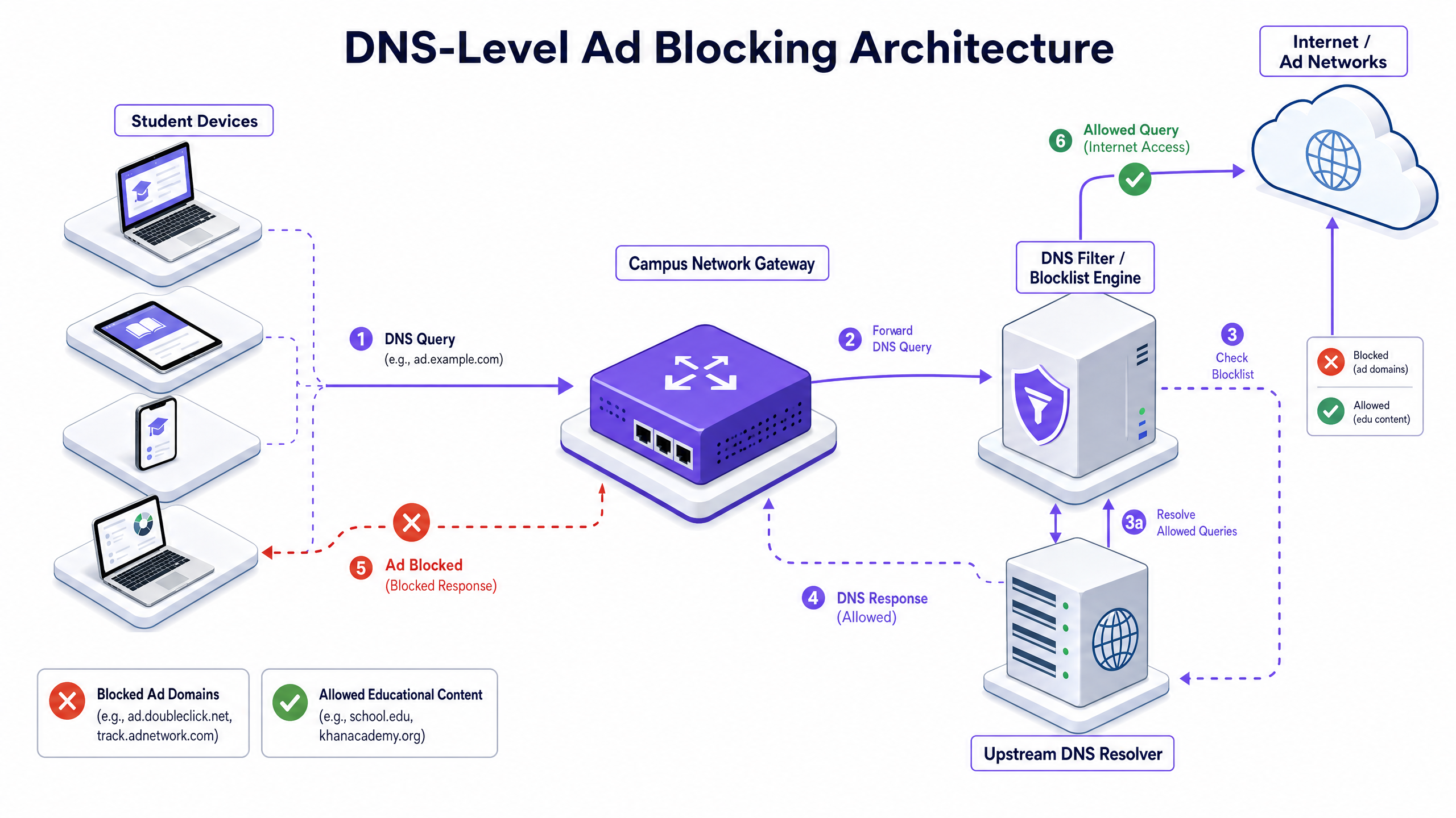 dns_filtering_architecture.png